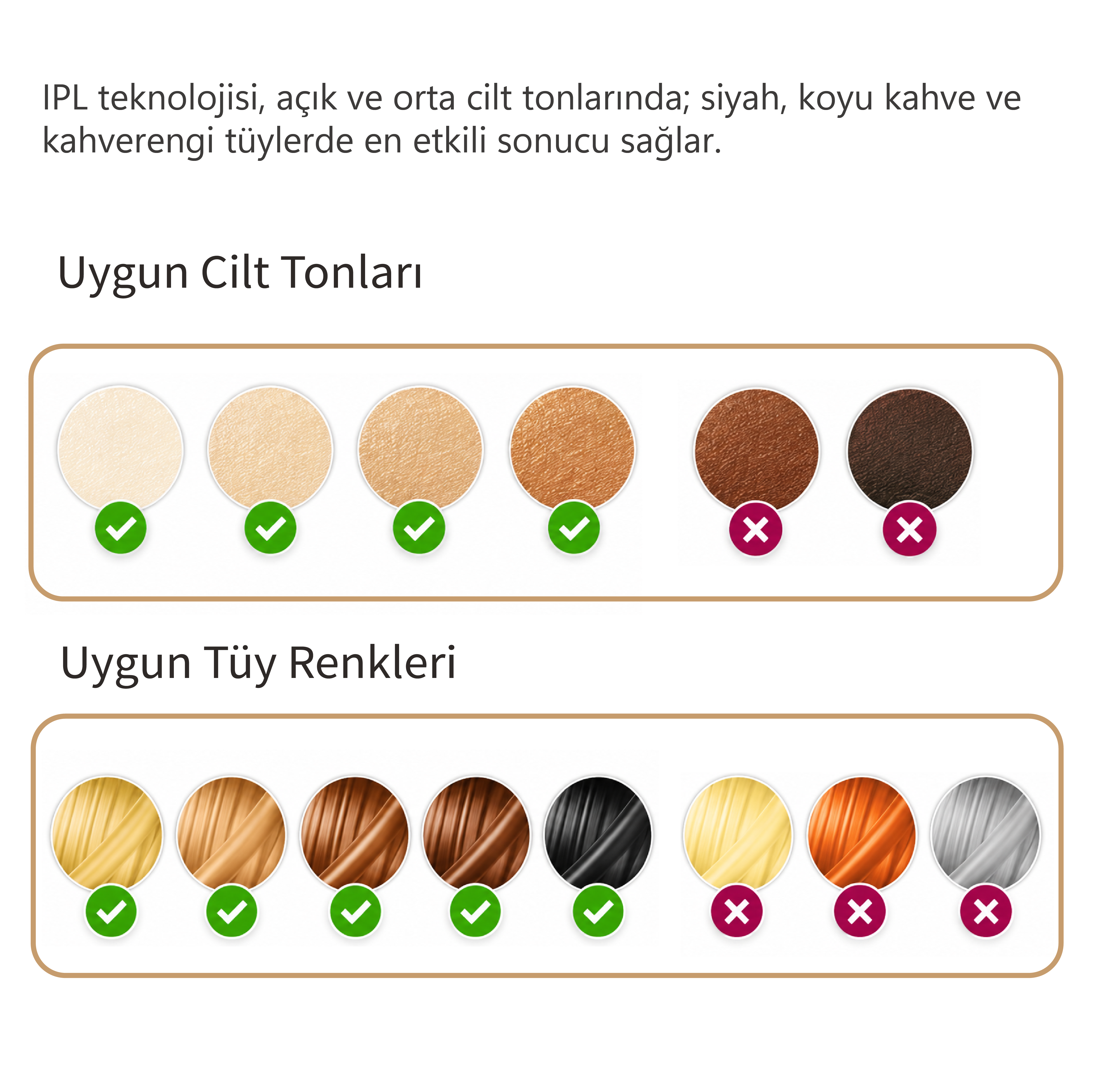 IPL tedavisi için uygun olan ve olmayan cilt tonları ile tüy renklerini yeşil tik ve kırmızı çarpılarla gösteren şema.