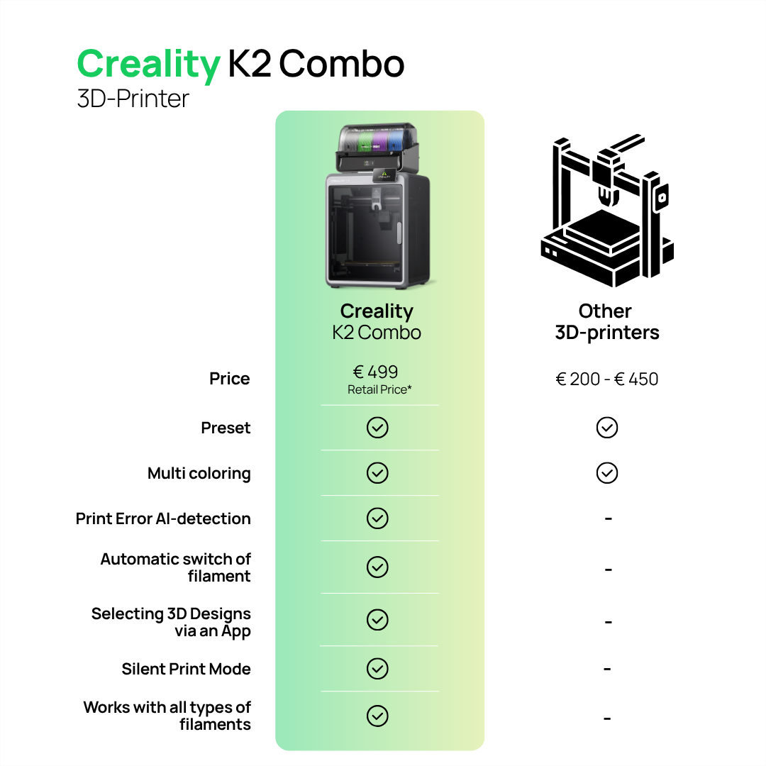 Tabella comparativa tra la stampante 3D Creality K2 Combo e altre, evidenziando funzioni e prezzo.
