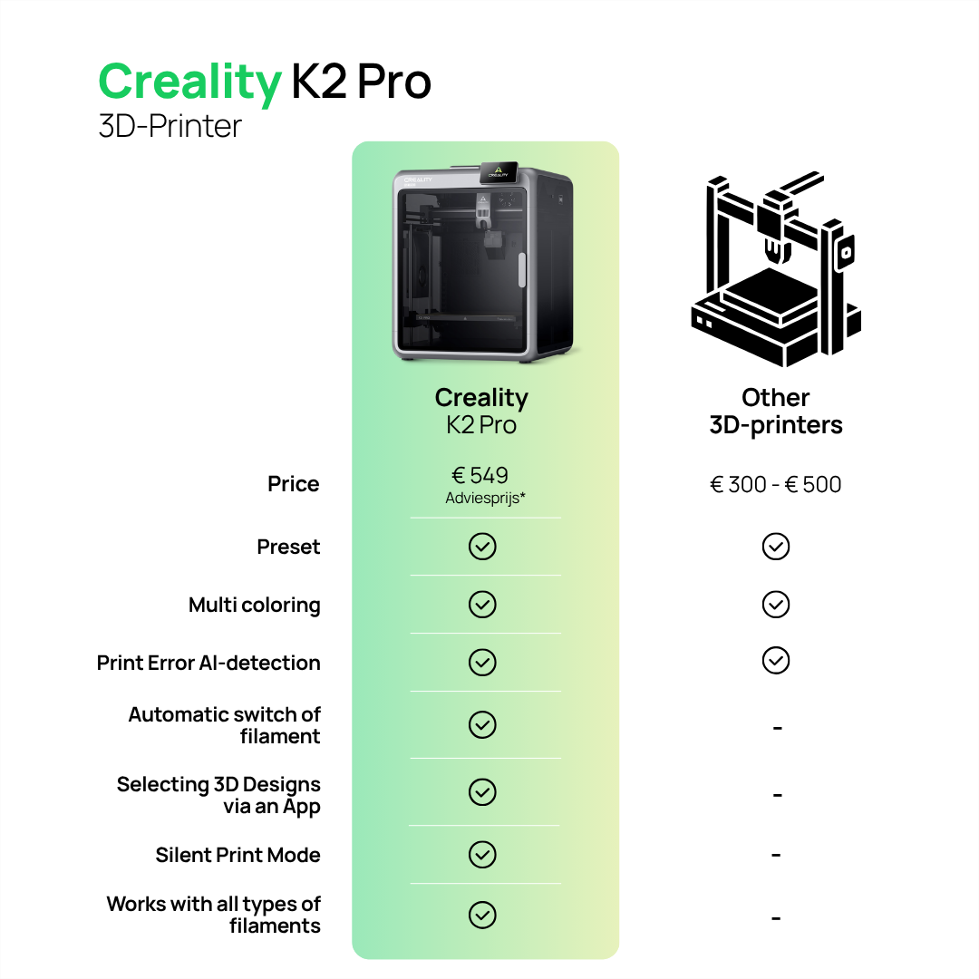 Tabella comparativa della stampante 3D Creality K2 Pro e altre stampanti con caratteristiche e prezzi.