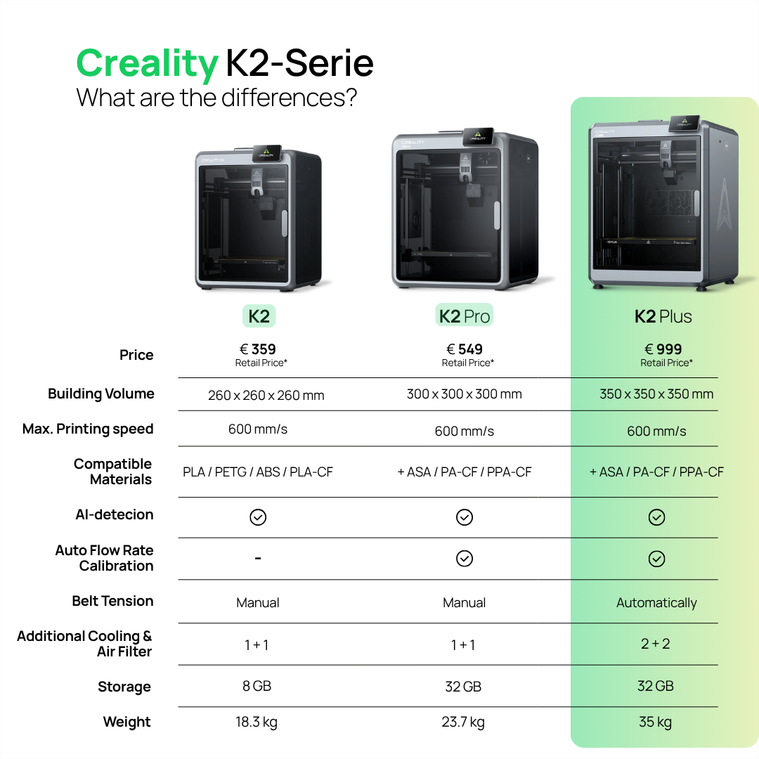 Vergleichstabelle der Creality K2-Serie mit den Modellen K2, K2 Pro und K2 Plus, inklusive technischer Daten und Preisen.