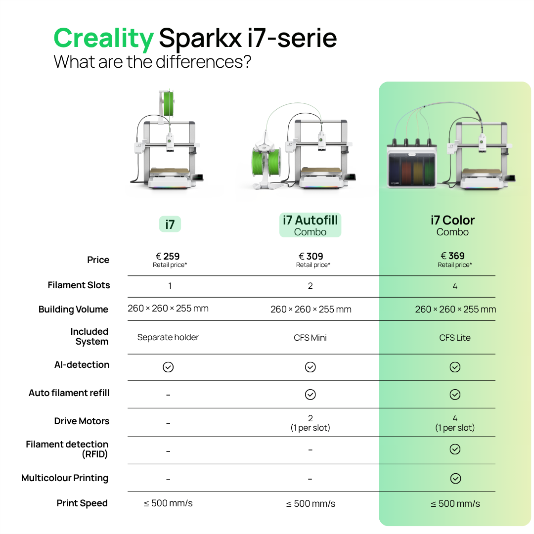 Vergleichstabelle für Creality Sparkx i7-Modelle: i7, i7 Autofill Combo und i7 Color Combo.