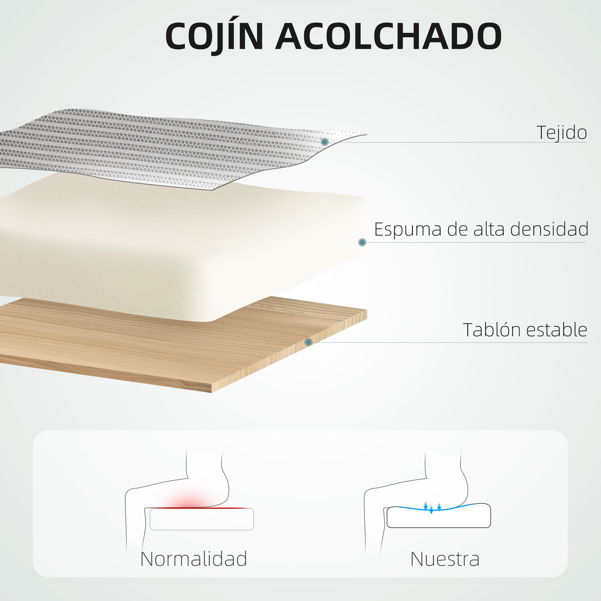 Diagrama que muestra las capas de un cojín acolchado con tejido, espuma de alta densidad y tabla estable.