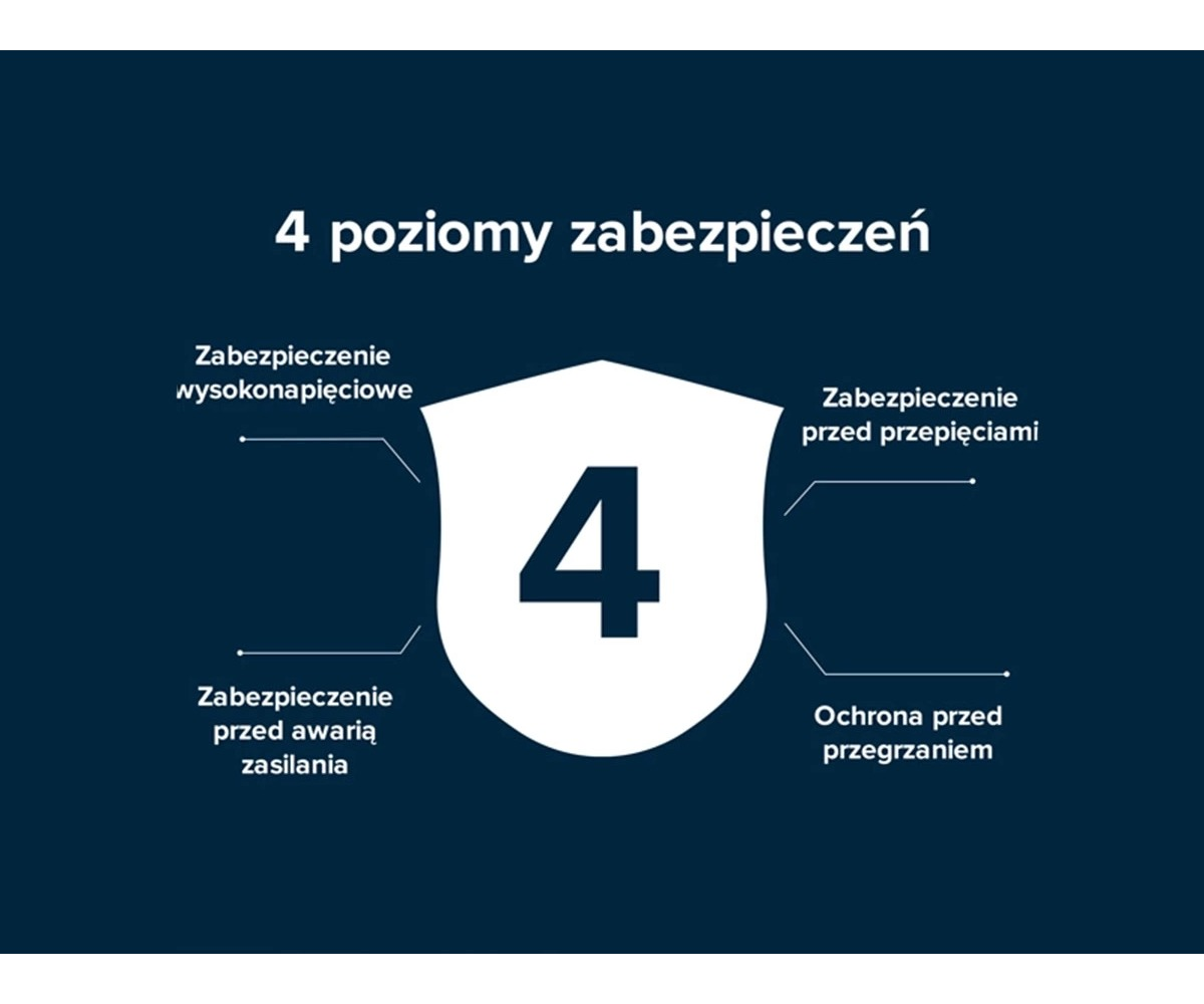 Niebieska grafika przedstawiająca 4 poziomy zabezpieczeń z tarczą i liczbą 4.