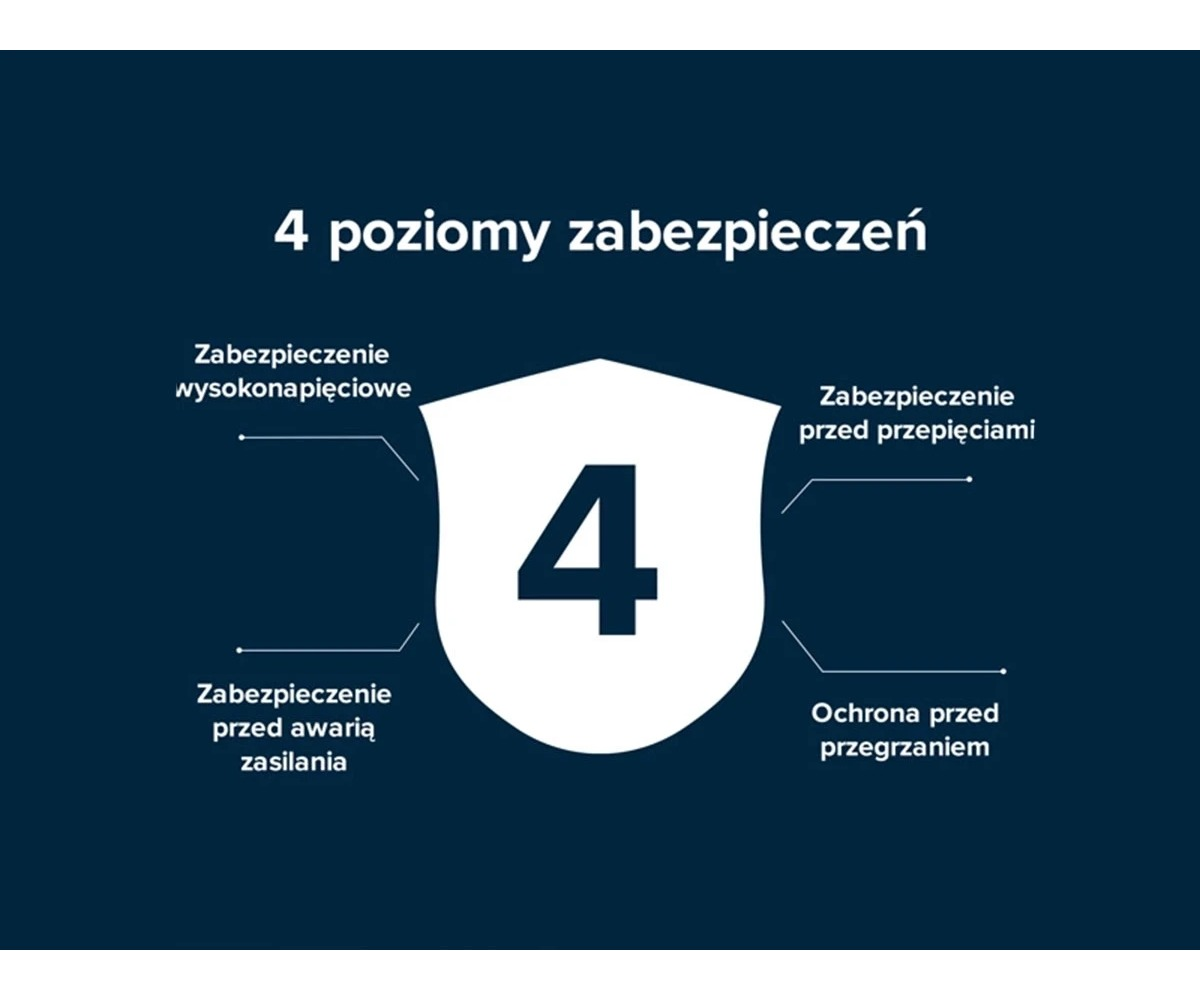 Ikona tarczy z liczbą 4 oraz czterema poziomami zabezpieczeń na ciemnoniebieskim tle.