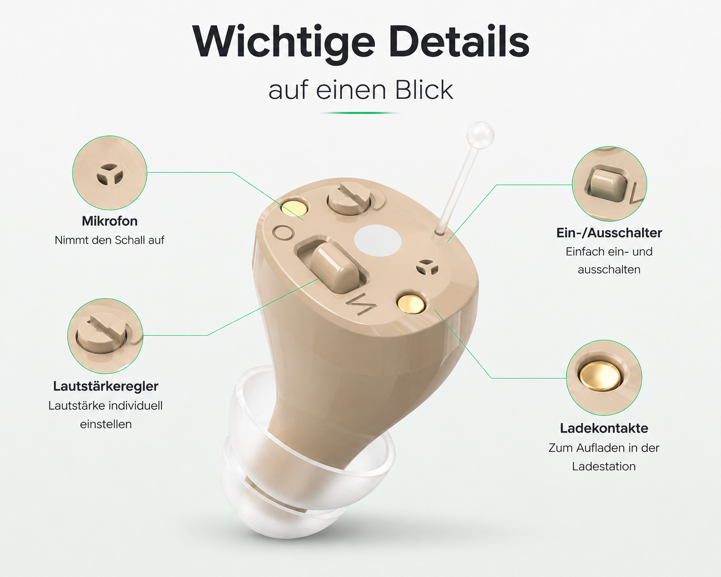 Diagramm eines beigen Hörgeräts mit beschrifteten Teilen wie Mikrofon, Schalter, Lautstärkeregler und Ladekontakten.