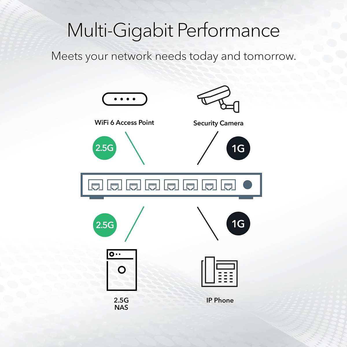 Wykres przedstawia wydajność multi-gigabit łączącą urządzenia sieciowe.