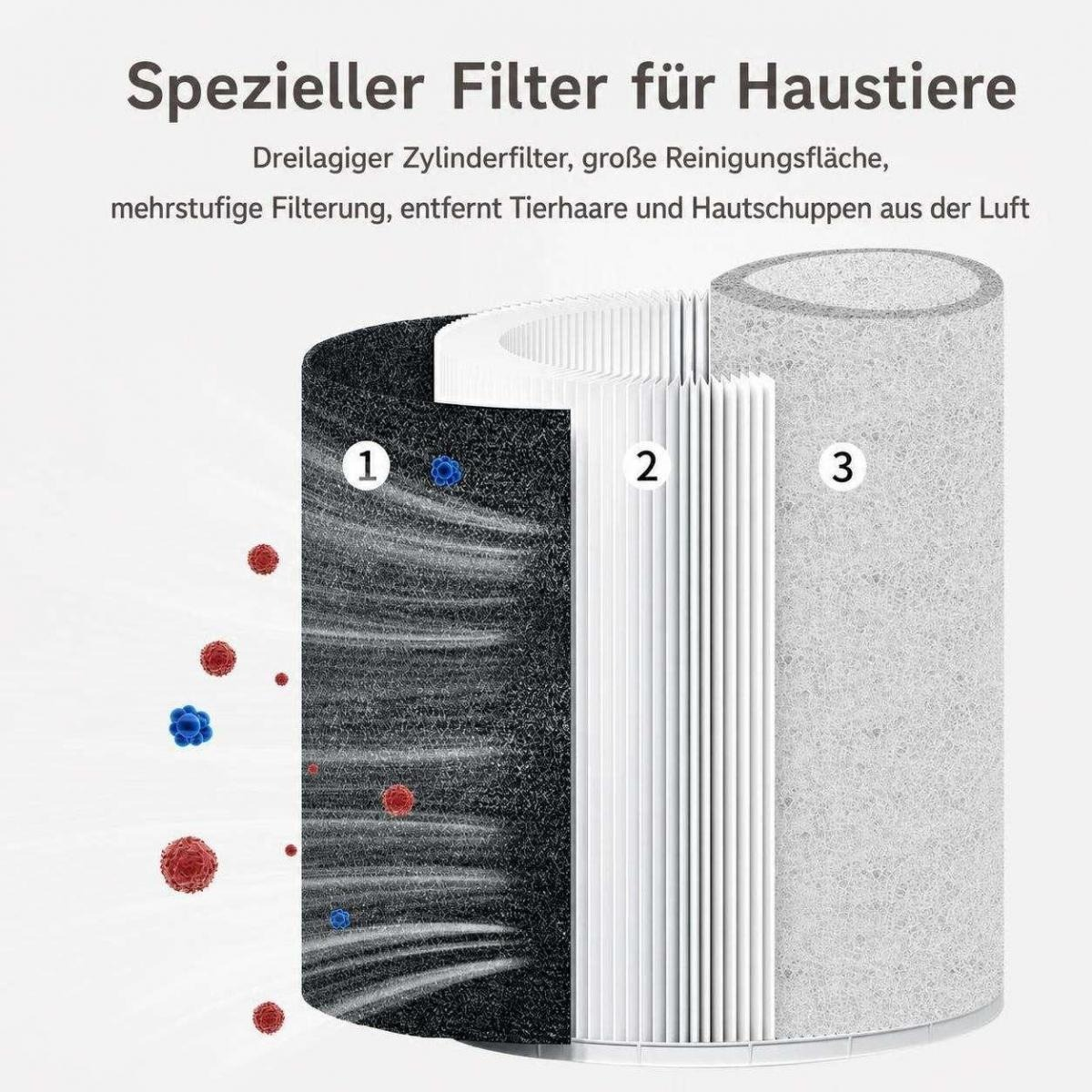 Dreilagiger Zylinderfilter für Haustiere mit Nummerierung der Schichten und grafischen Partikeln.