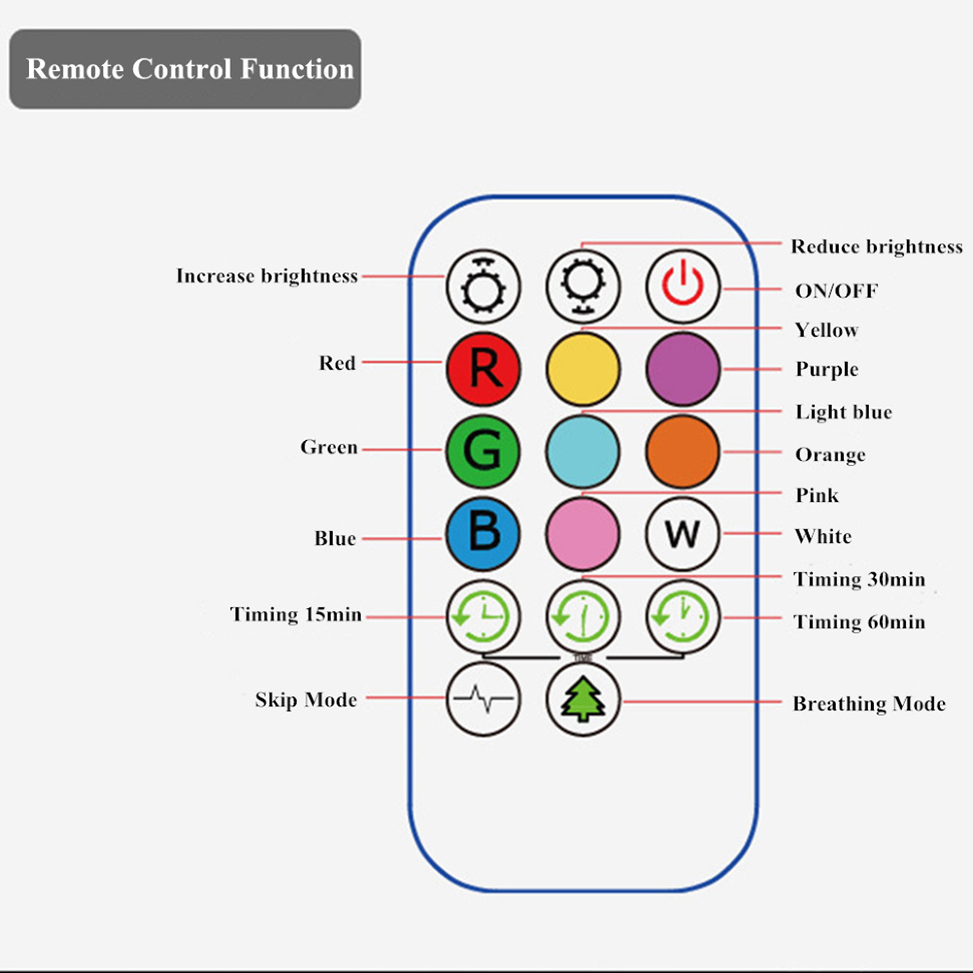 Diagramm einer Fernbedienung mit farbigen Knöpfen und Beschriftungen für Funktionen wie Helligkeit, Farbe und Timer.
