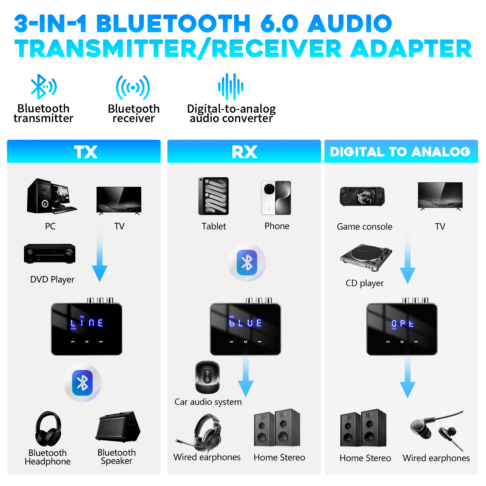 Diagramm zeigt Funktionen des 3-in-1 Bluetooth 6.0 Audio-Adapters als Sender, Empfänger und Konverter.