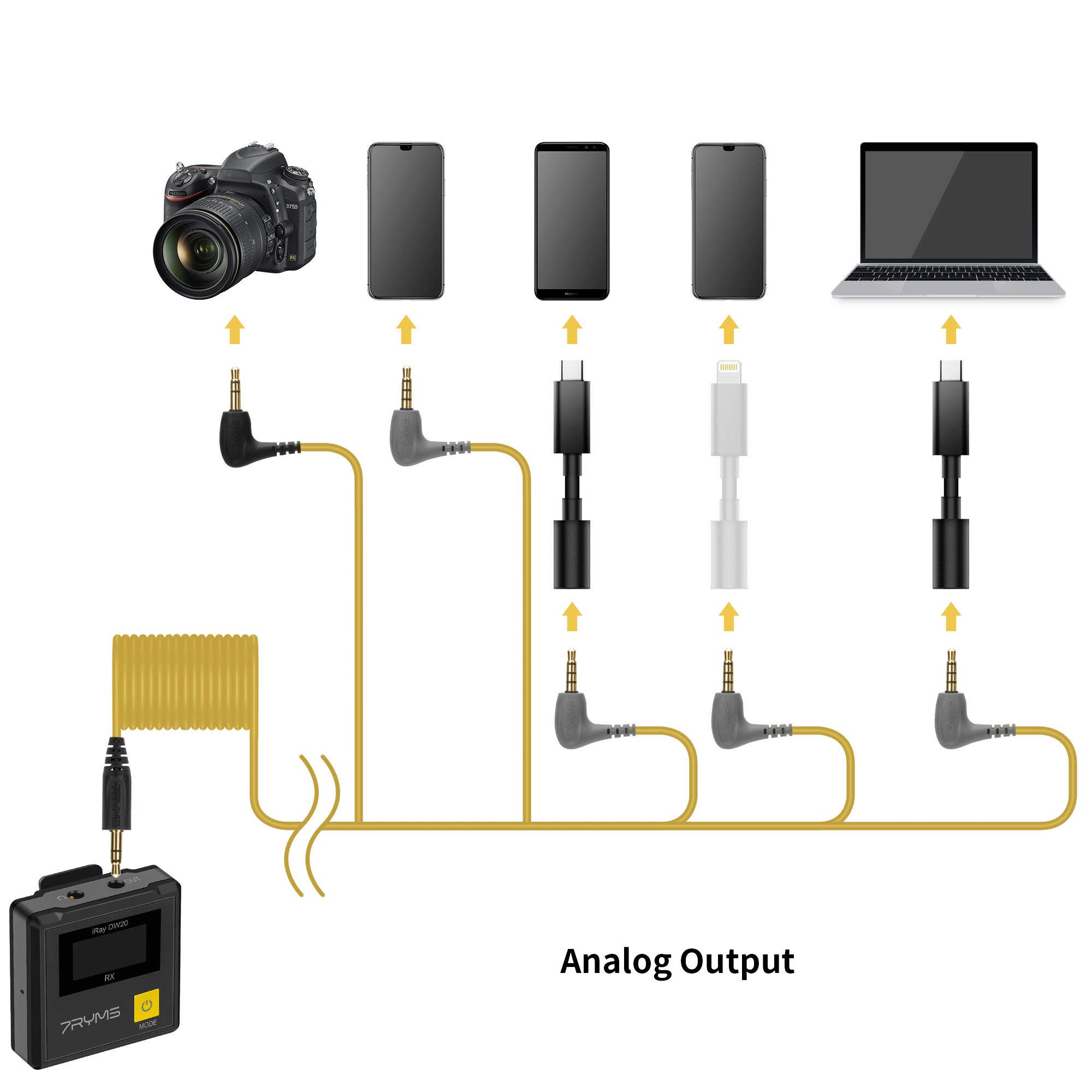 Diagram met analoge uitgangskabelverbindingen van een ontvanger naar een camera, smartphones en laptop.