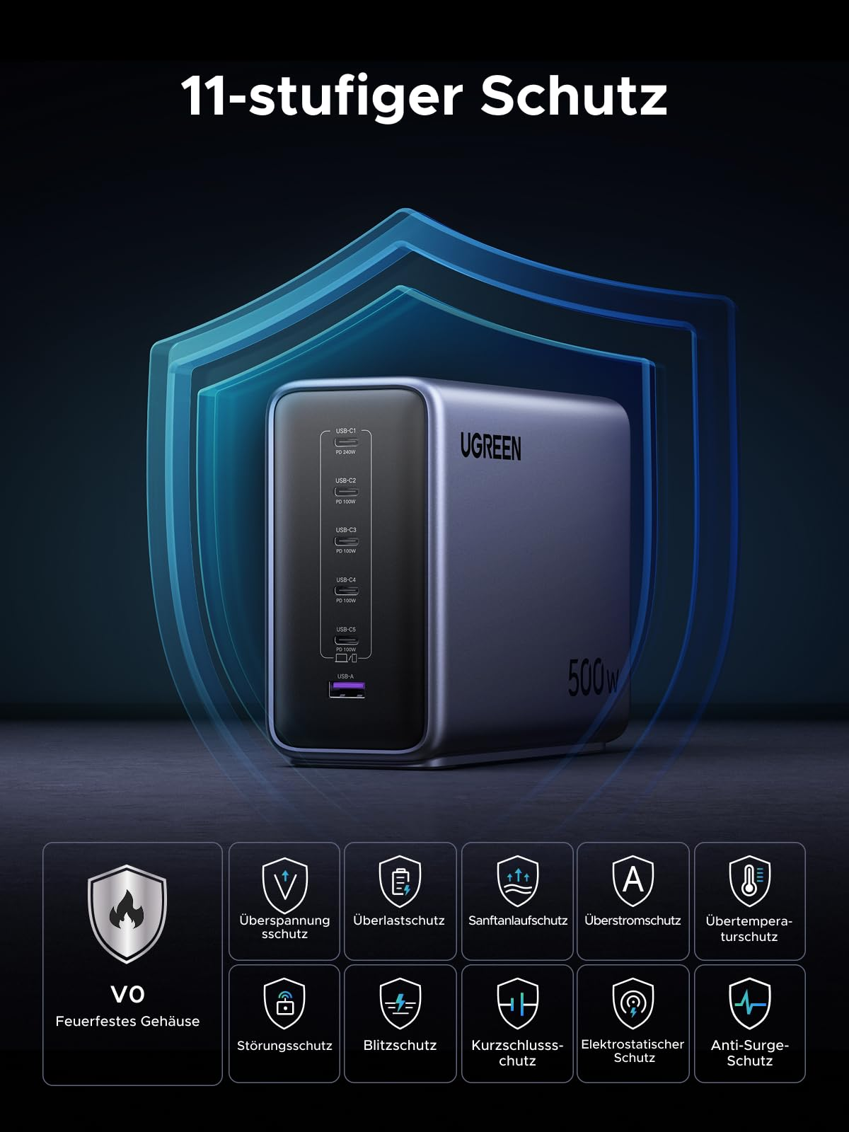Caricabatterie Ugreen da 500W con undici protezioni e uno scudo blu sullo sfondo.