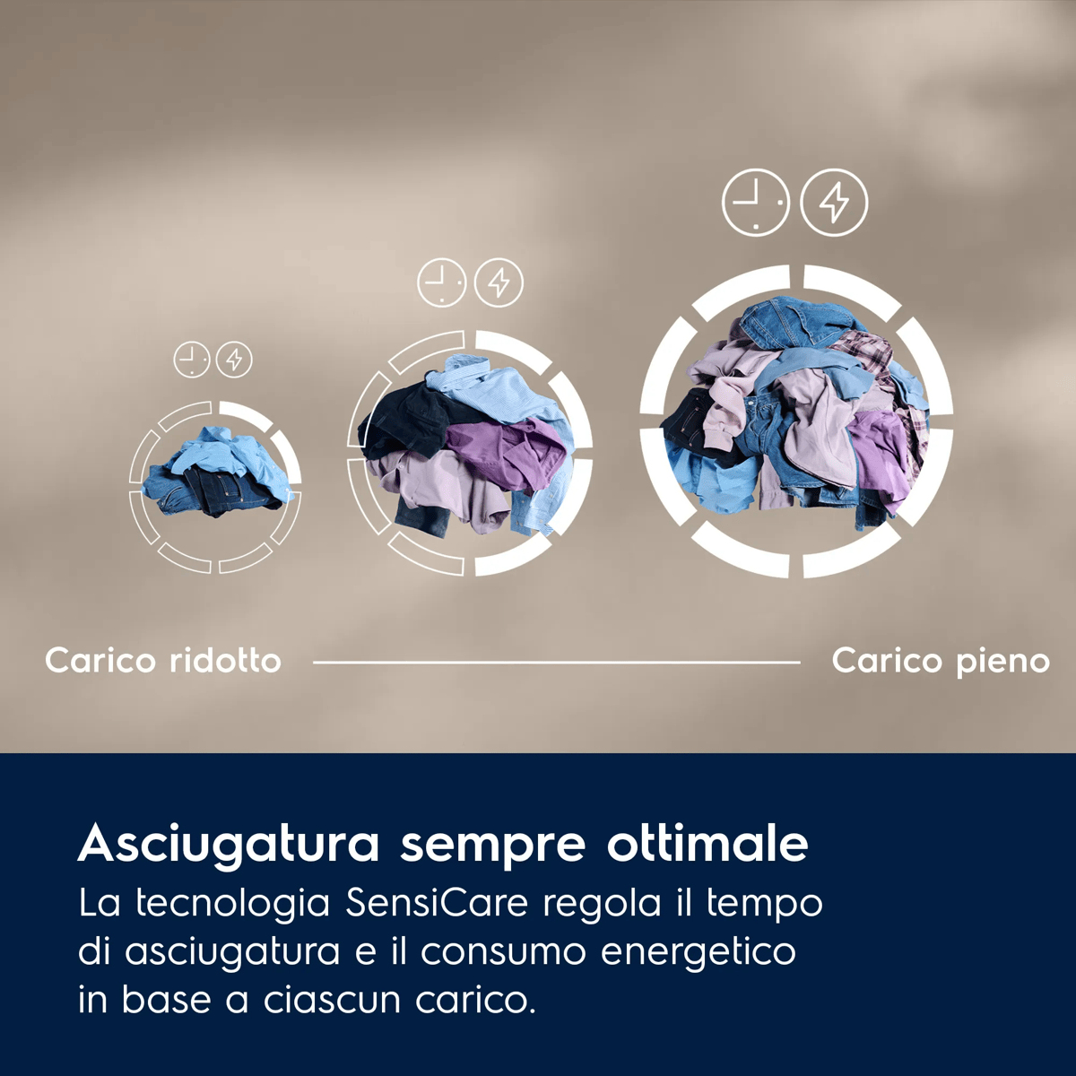 Grafica della tecnologia SensiCare con tre mucchi di bucato, da carico ridotto a pieno, su sfondo marrone.