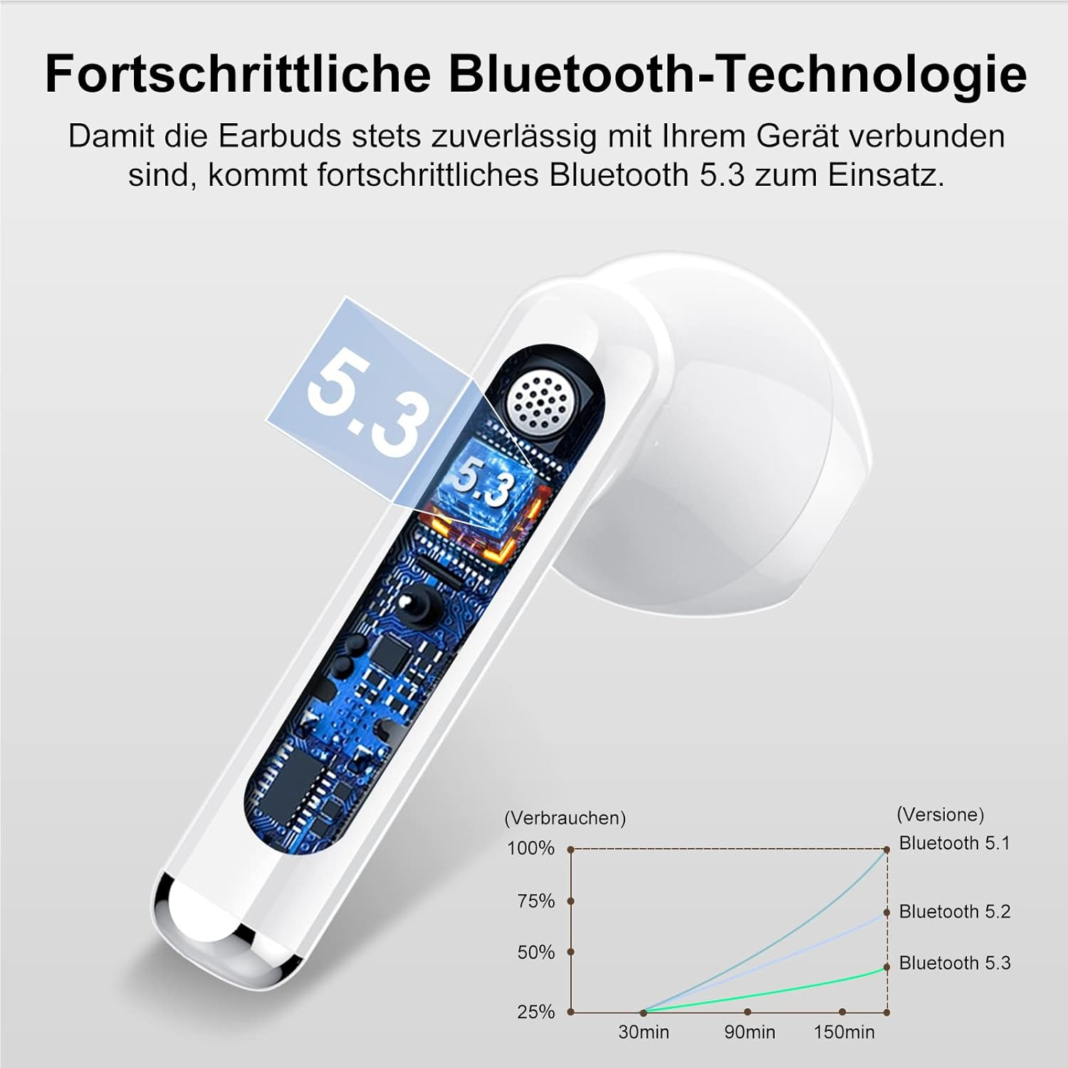Grafik zeigt einen weißen Earbud mit blauer Innenplatine, Bluetooth 5.3 Chip und einem Diagramm.
