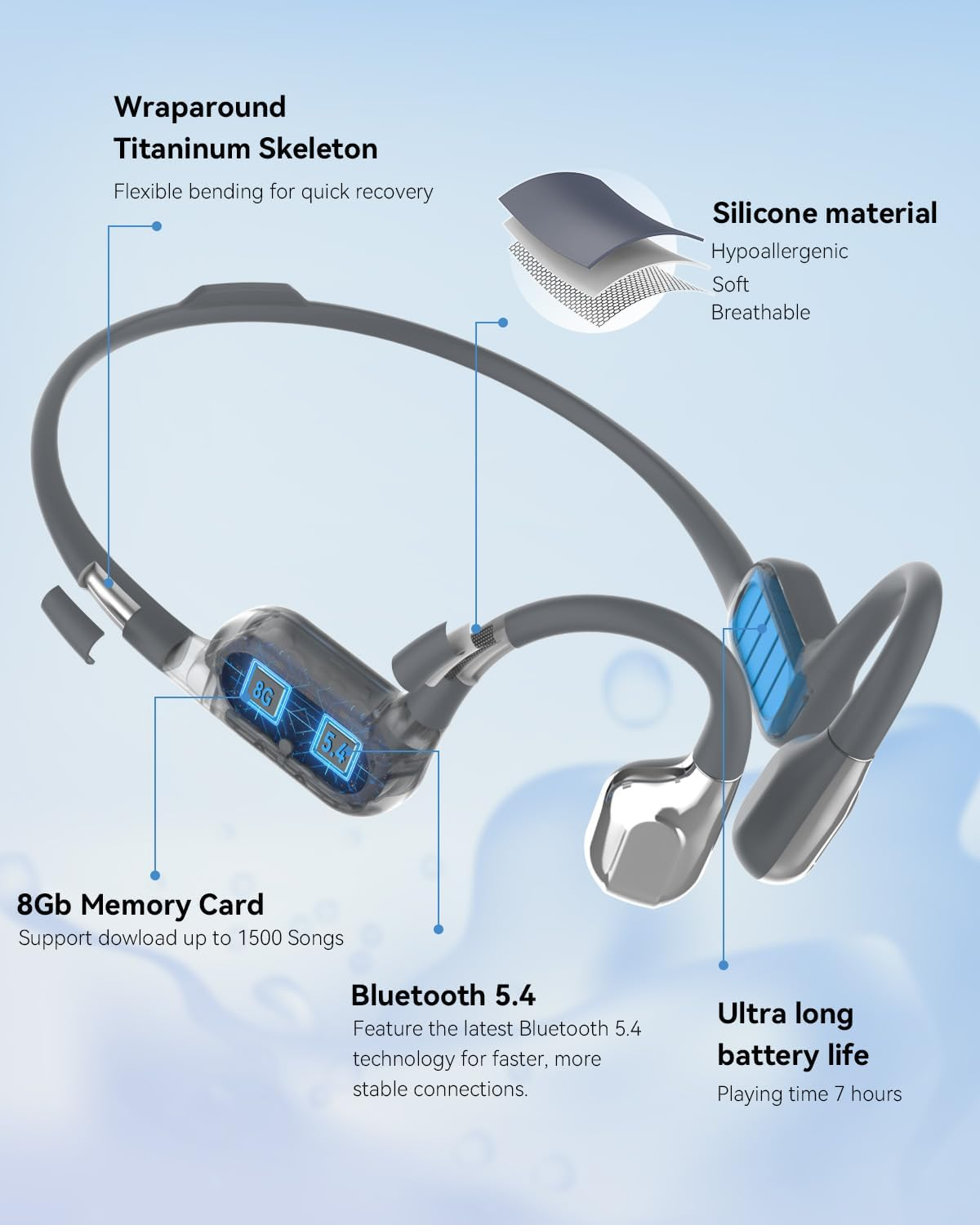 Diagramm von Knochenleitungskopfhörern mit Funktionen wie Titanskelett, Bluetooth 5.4 und 8GB Speicher.