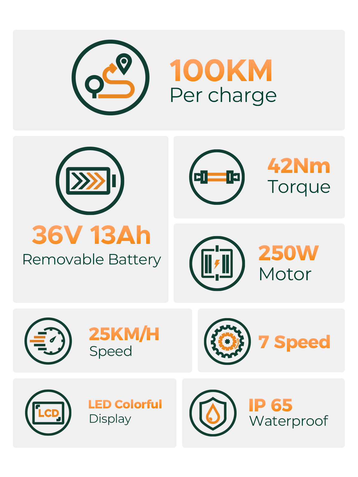 Infografía que muestra características de bicicleta eléctrica: batería, motor, torque, velocidad e índice de impermeabilidad.