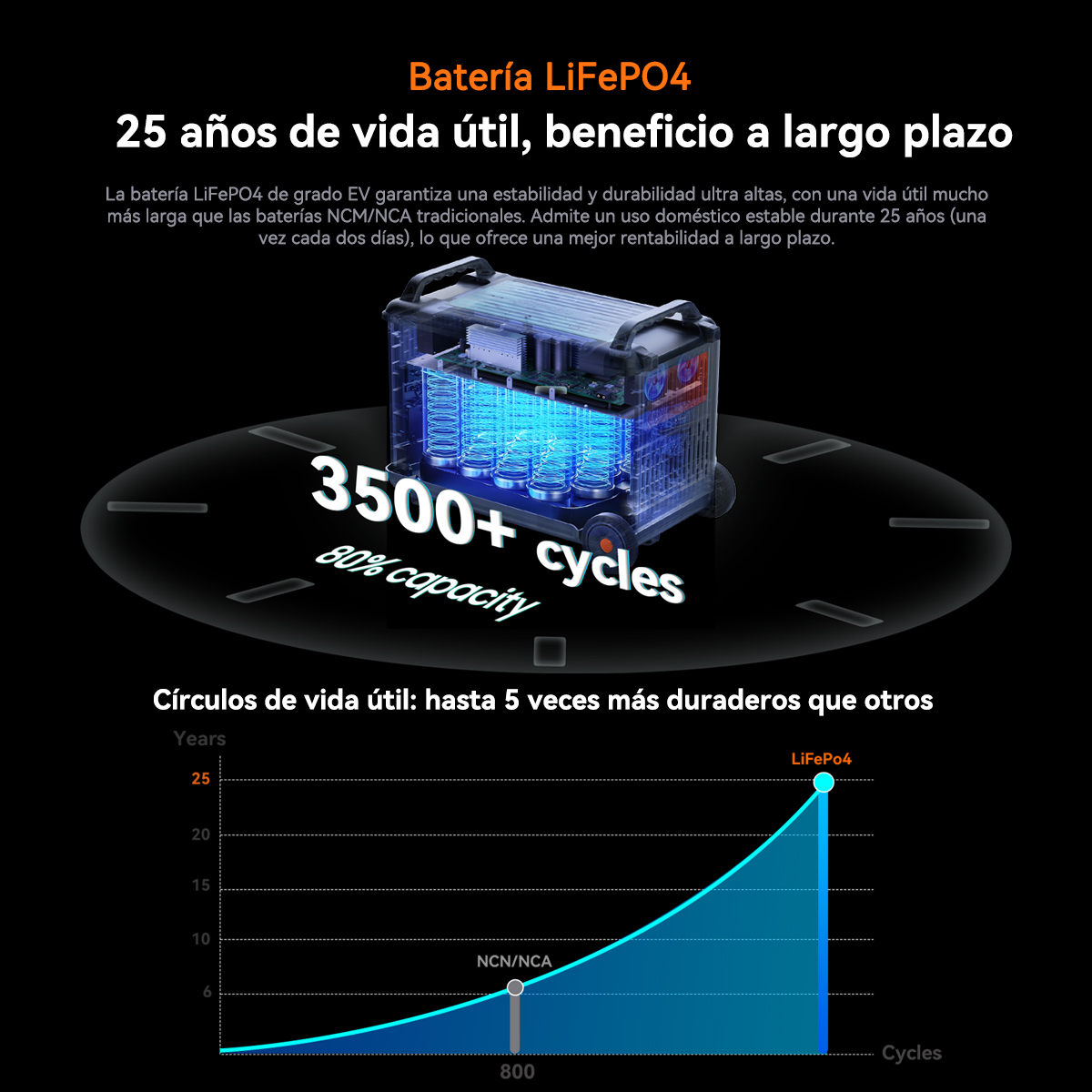 Infografía con batería LiFePO4 de 3500+ ciclos y gráfico comparativo de vida útil de 25 años.