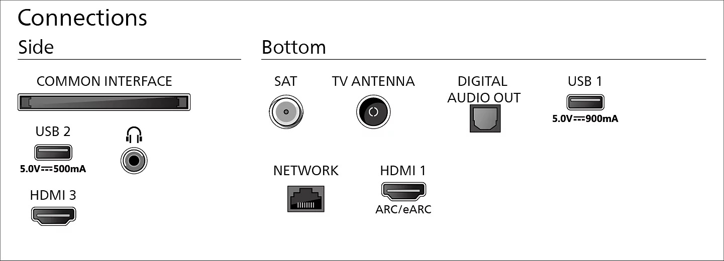 Schemat przedstawiający boczne i dolne złącza telewizora, w tym porty HDMI, USB i antenowe.