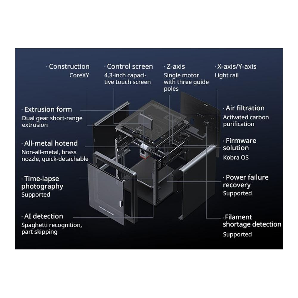 Diagramm eines 3D-Druckers mit aufgeführten Bauteilen und Funktionen.