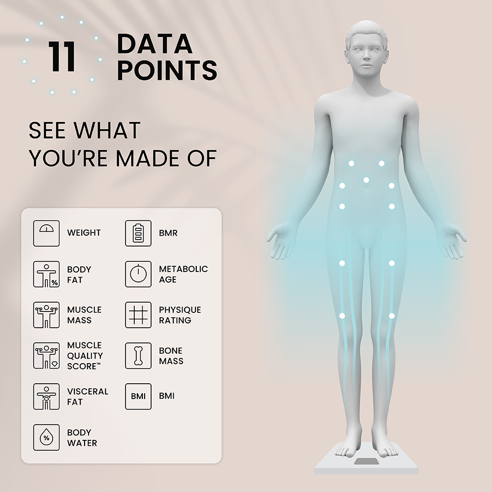 Infografica con una figura umana 3D su una bilancia, che evidenzia 11 dati sulla composizione corporea.