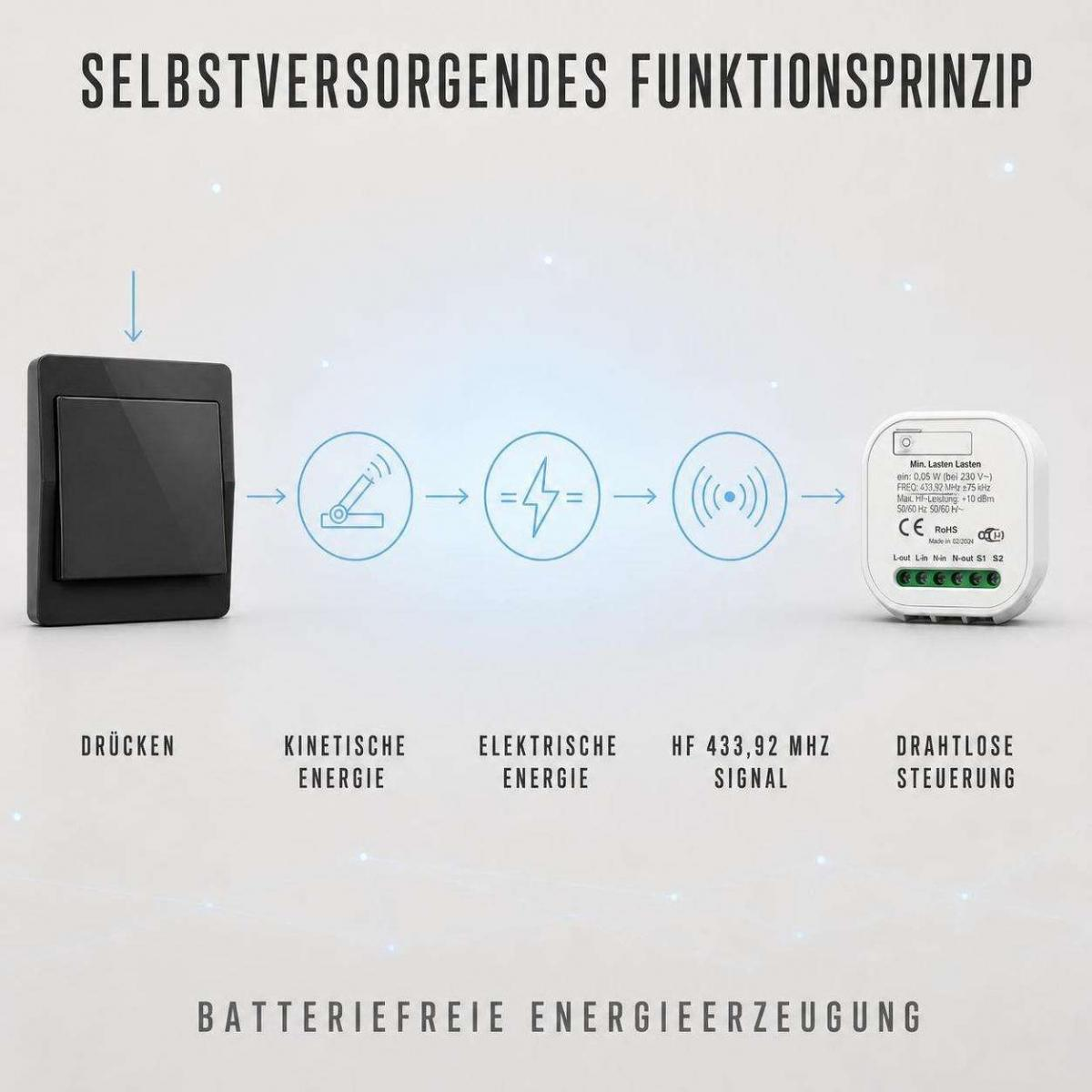 Diagramm zeigt die Funktionsweise eines kinetischen Funkschalters von mechanischem Druck zur drahtlosen Steuerung.
