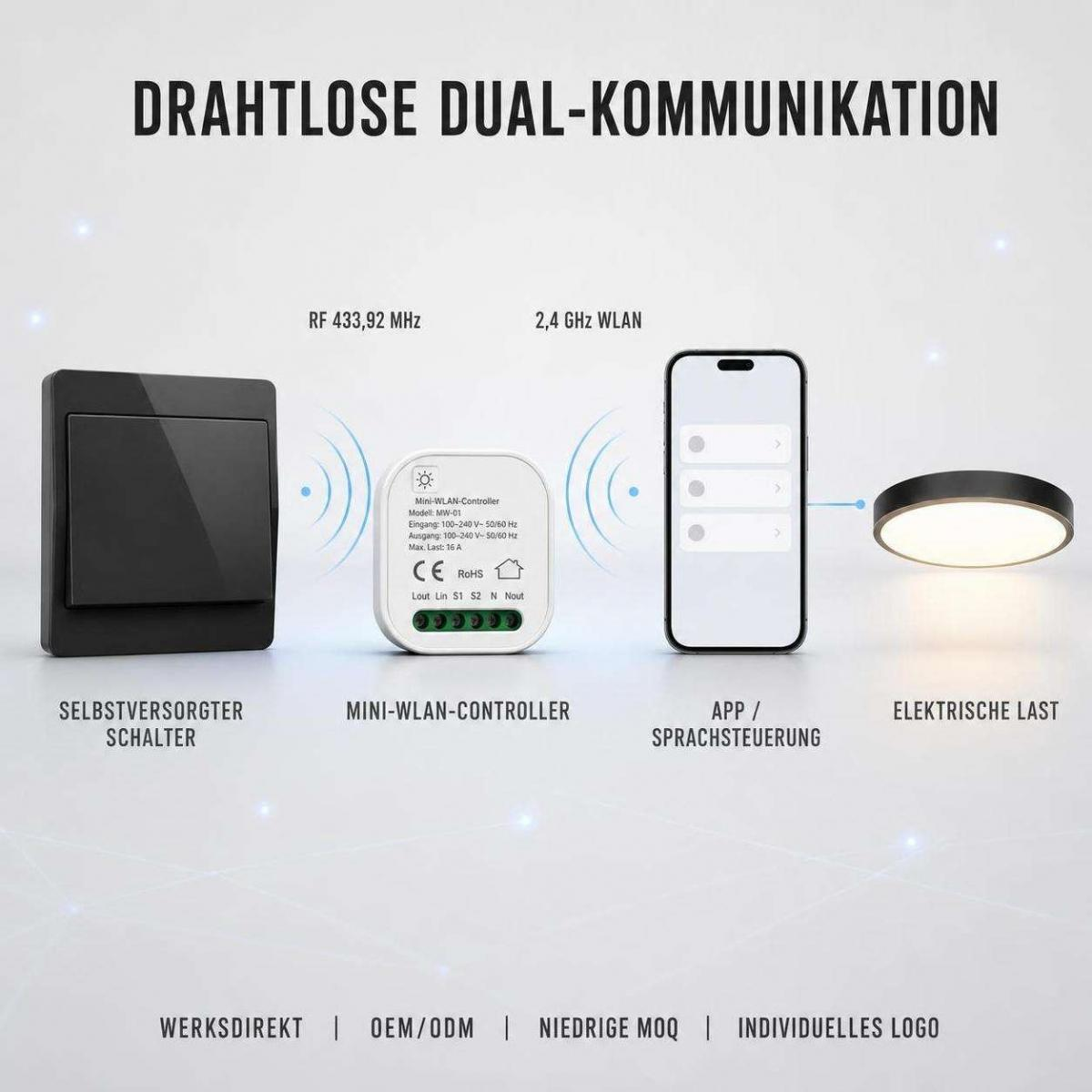 Diagramm zeigt drahtlose Dual-Kommunikation mit Schalter, Controller, App und elektrischer Last.