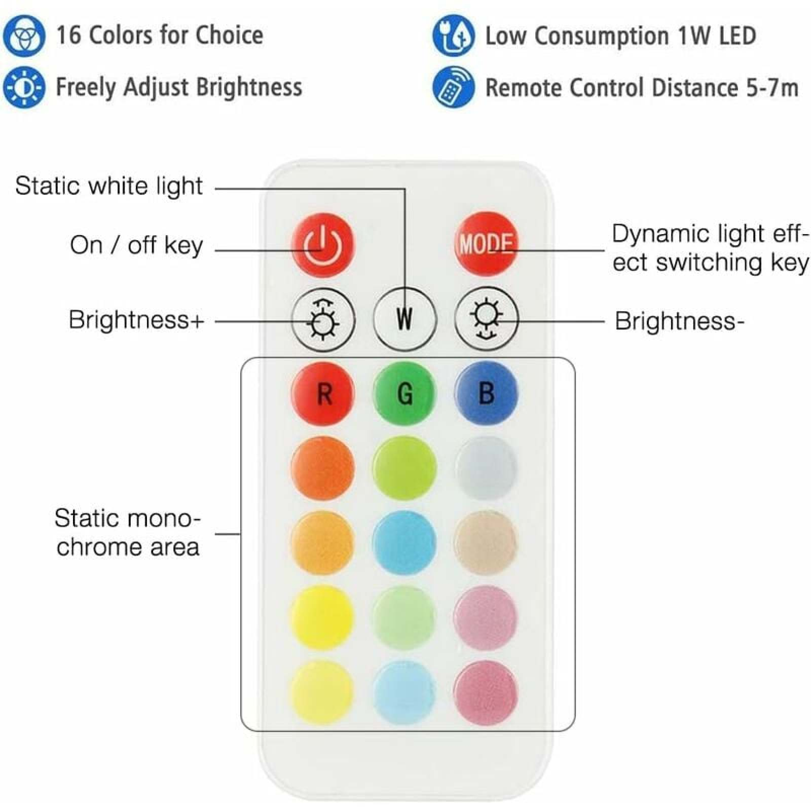 Diagramm einer Fernbedienung mit Tasten für Farben, Helligkeit und Modi.