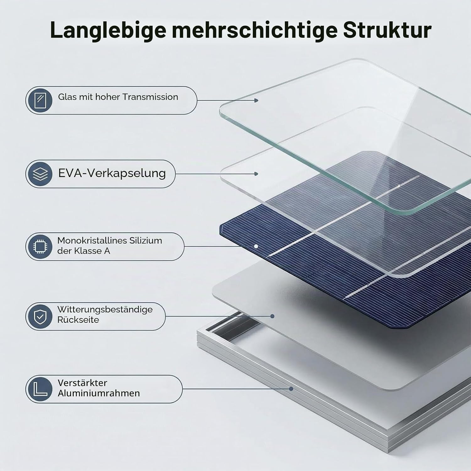 Explosionszeichnung der Solarpanelsichten: Glas, EVA, Silizium, Rückseite und Aluminiumrahmen.
