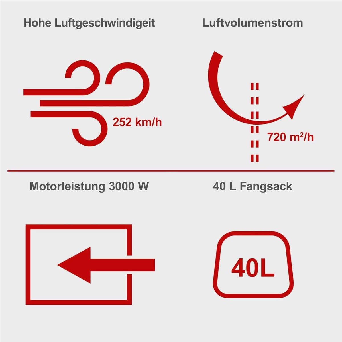 Technische Daten: 252 km/h Luftgeschwindigkeit, 720 m³/h Luftvolumen, 3000 W Motor und 40 L Fangsack.