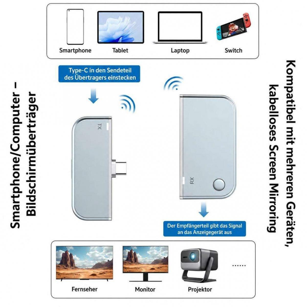 Diagramm zeigt kabellose Bildschirmübertragung von Geräten wie Smartphone oder Laptop auf Fernseher oder Projektor.