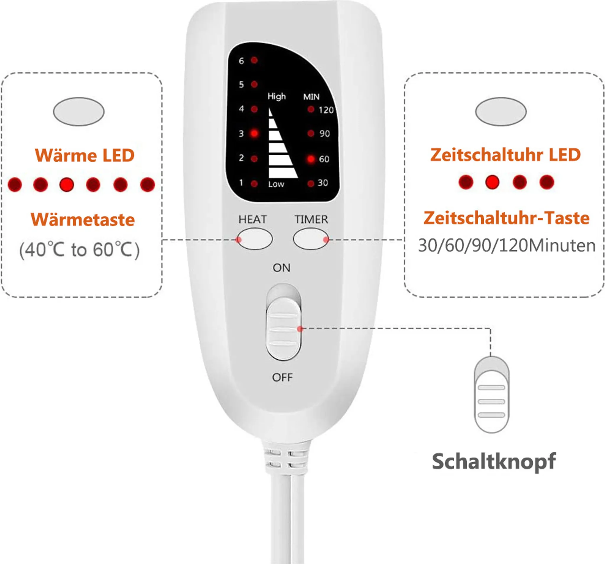 Weißes Heizdecken-Bedienteil mit LED-Anzeigen, Wärmetaste, Zeitschaltuhr und Schiebeschalter.