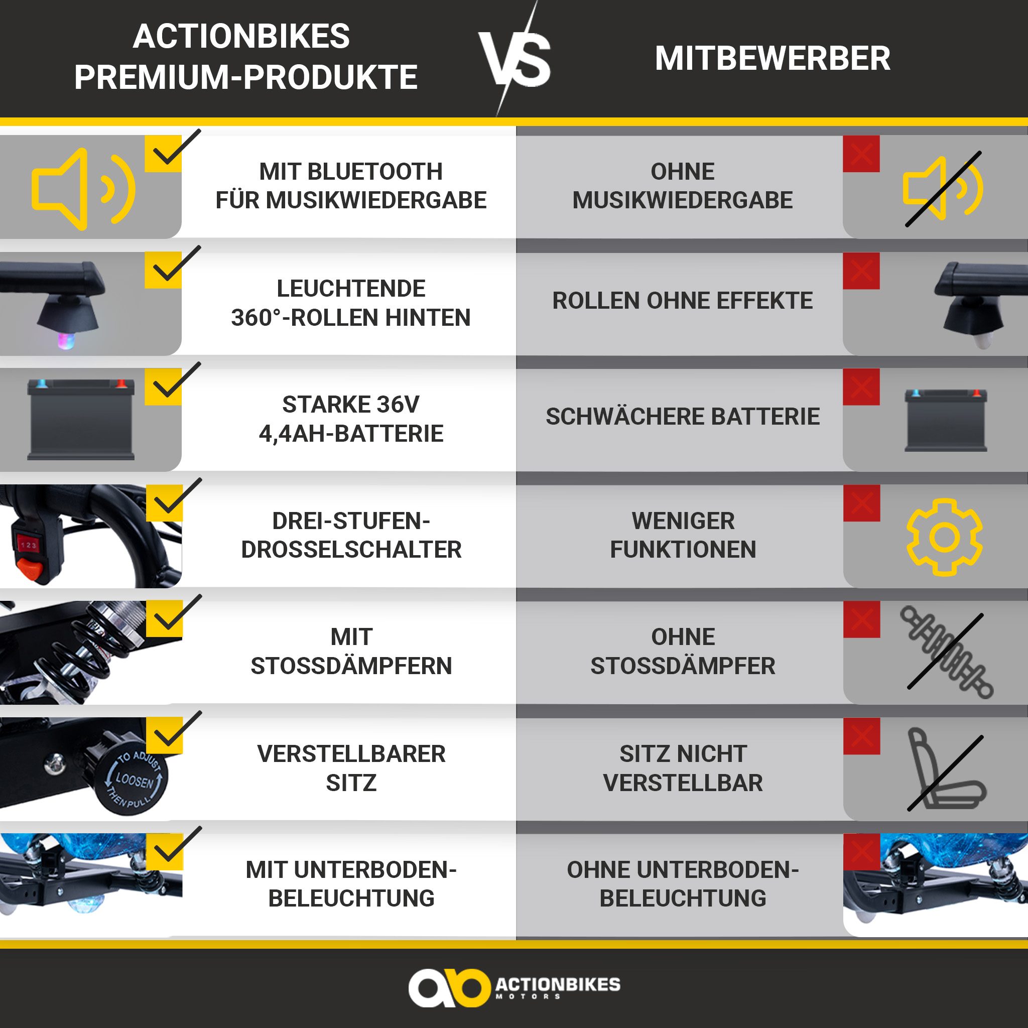 Vergleichstabelle zwischen Actionbikes Premium-Produkten und Mitbewerbern mit verschiedenen Leistungsmerkmalen.