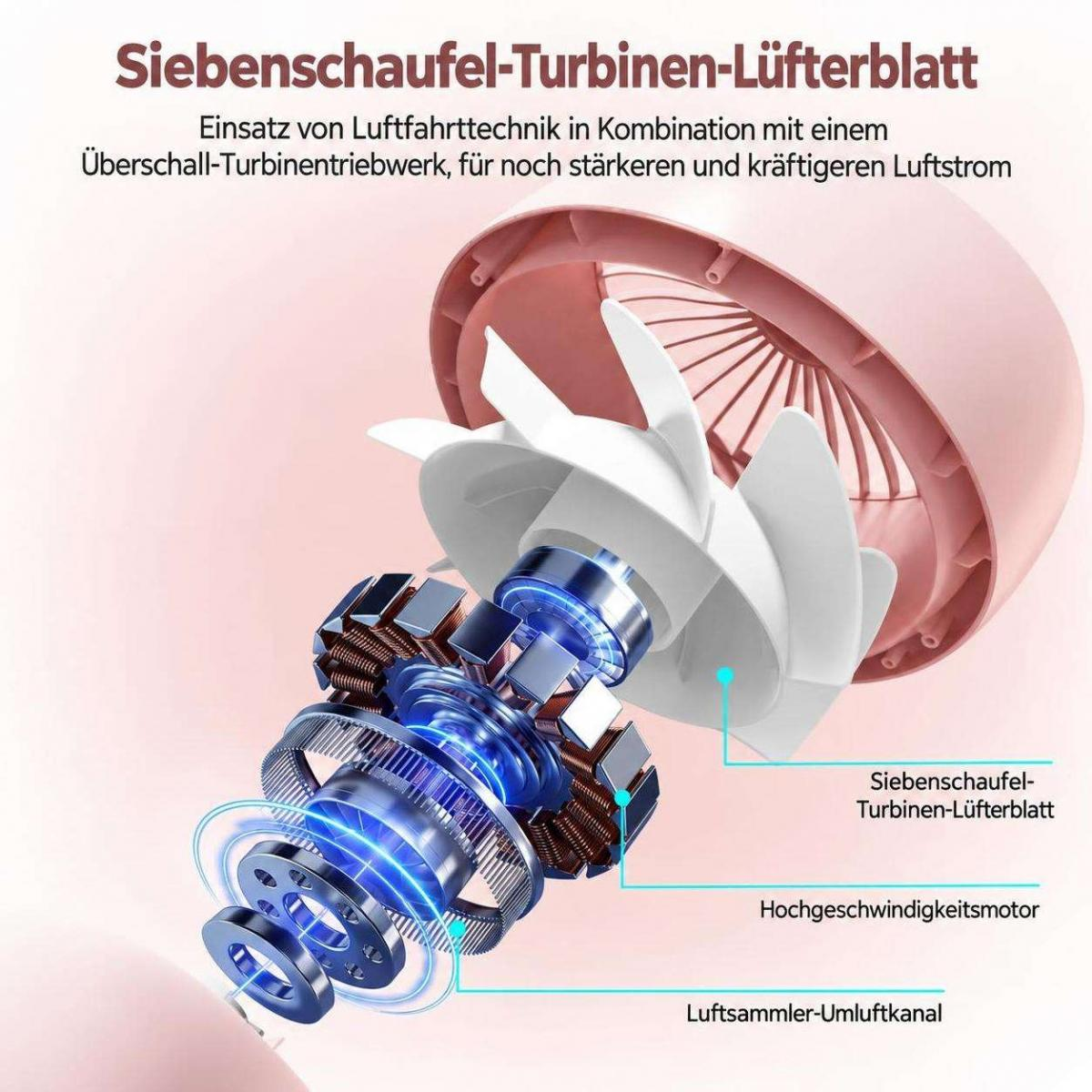 Diagramm zeigt den Motor und die sieben weißen Schaufeln eines rosafarbenen Ventilators.