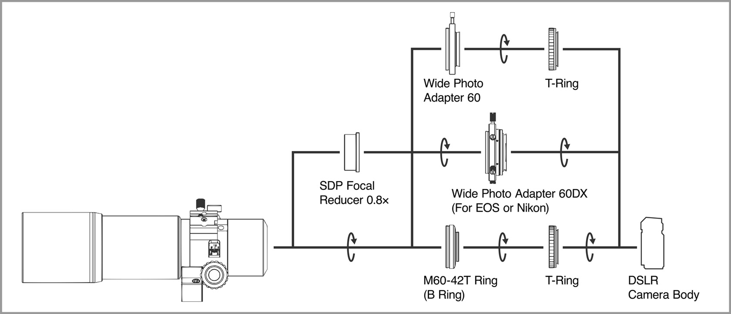 Diagrama que muestra la conexión de un telescopio a una cámara DSLR utilizando varios adaptadores y reductores.