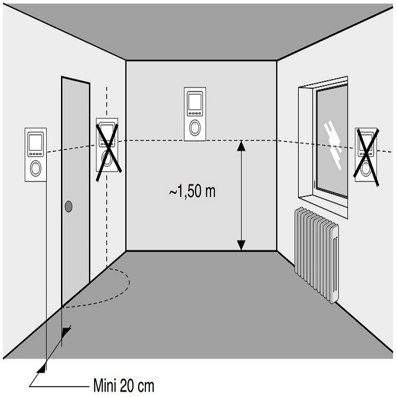 Diagramm zeigt die empfohlene Montagehoehe von Thermostaten bei 1,50 Meter in einem Raum mit Tuer und Fenster.