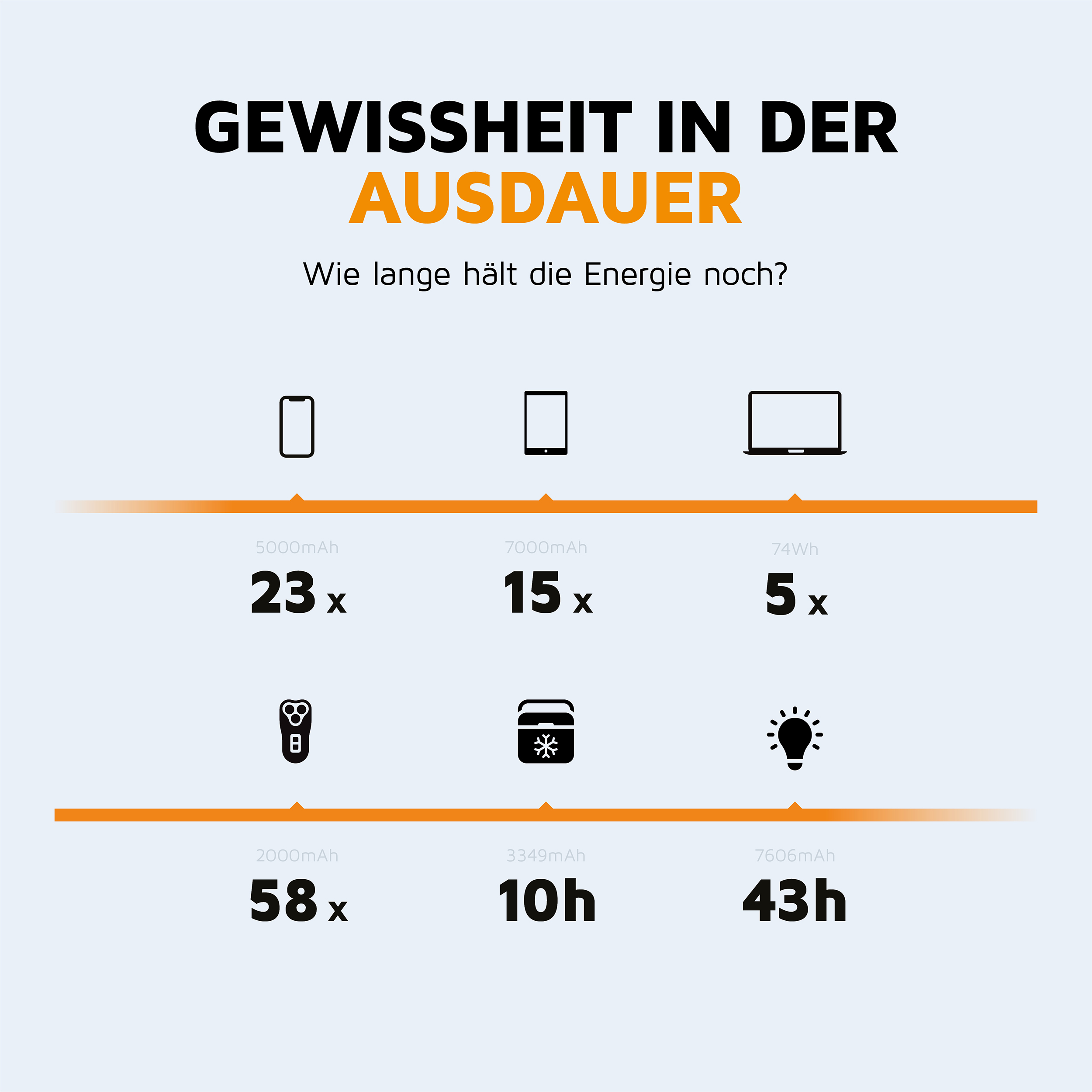 Infografik zeigt Gerätenutzungsdauer basierend auf Batteriekapazitäten.