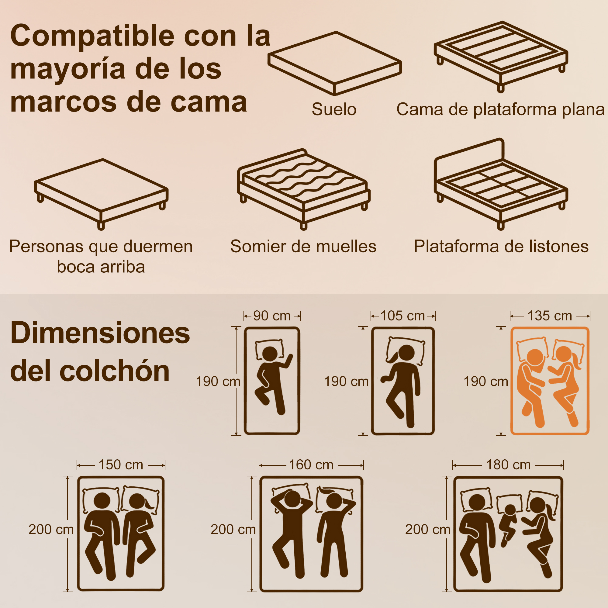 Infografía que muestra compatibilidad de colchones con varios somieres y dimensiones con iconos.