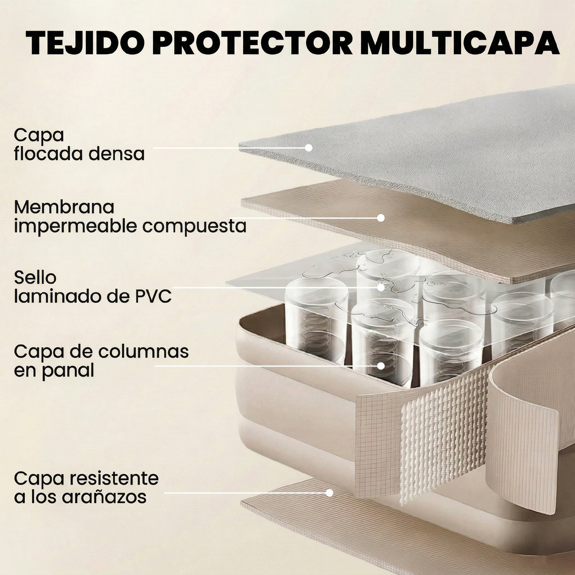 Diagrama que muestra la construcción multicapa de un colchón con varias capas protectoras y de confort.