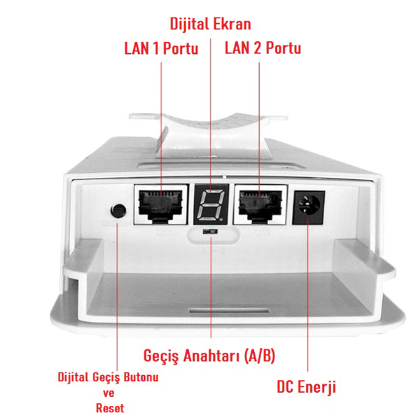 LAN portları, dijital ekran, reset tuşu ve DC güç girişi olan beyaz bir cihazın arka panel görünümü.