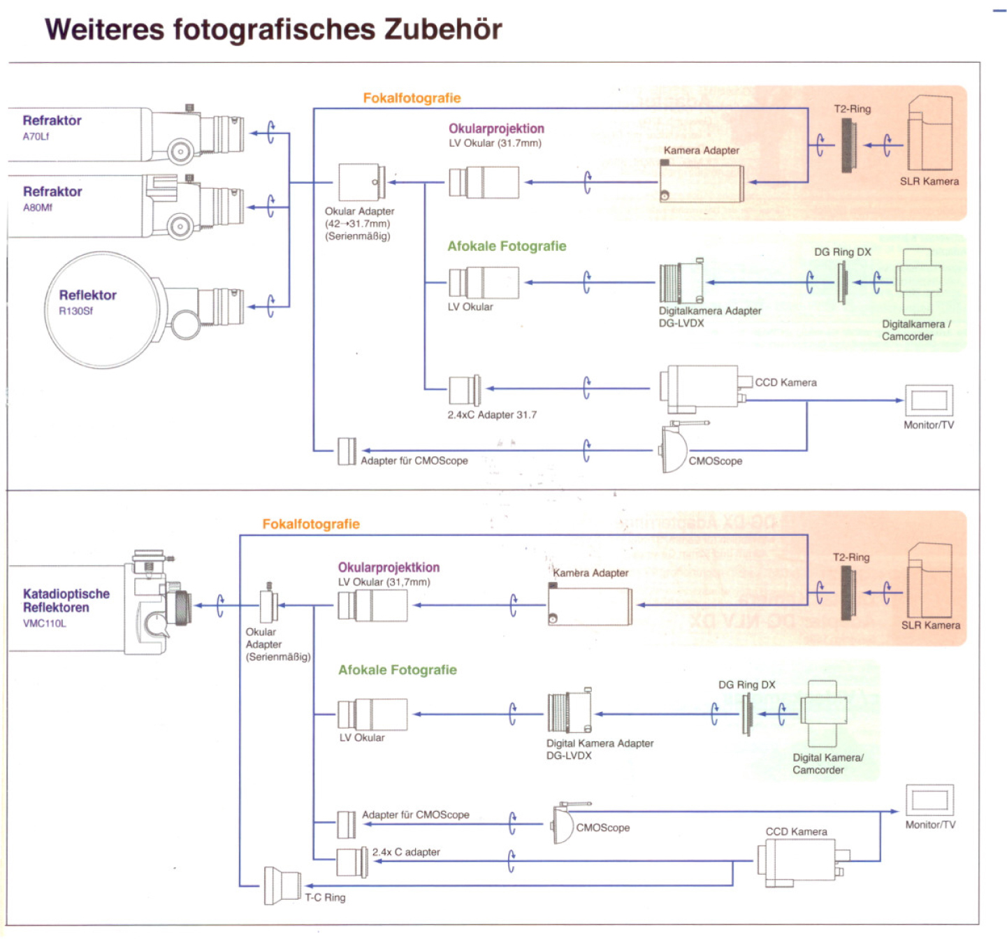 Diagrama que muestra accesorios fotográficos para telescopios con conexiones de cámara.