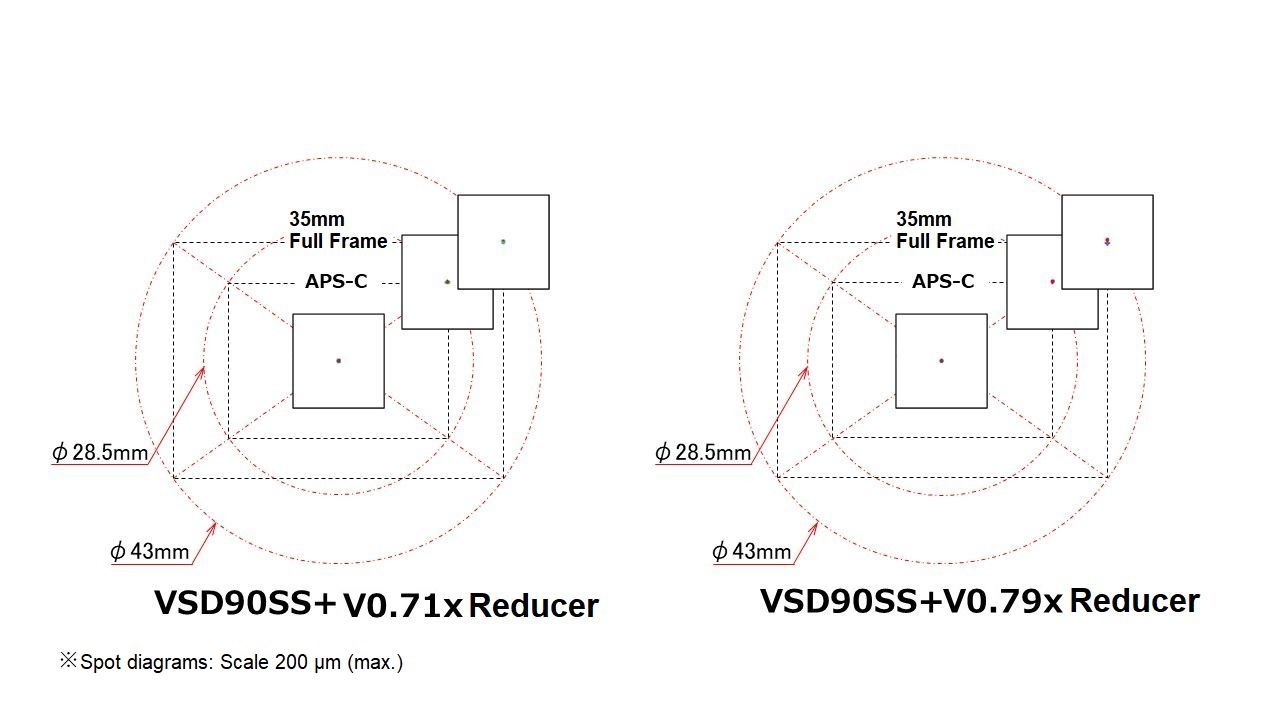 Diagrama que muestra diagramas de puntos para VSD90SS con reductores 0.71x y 0.79x, fotograma completo, APS-C.