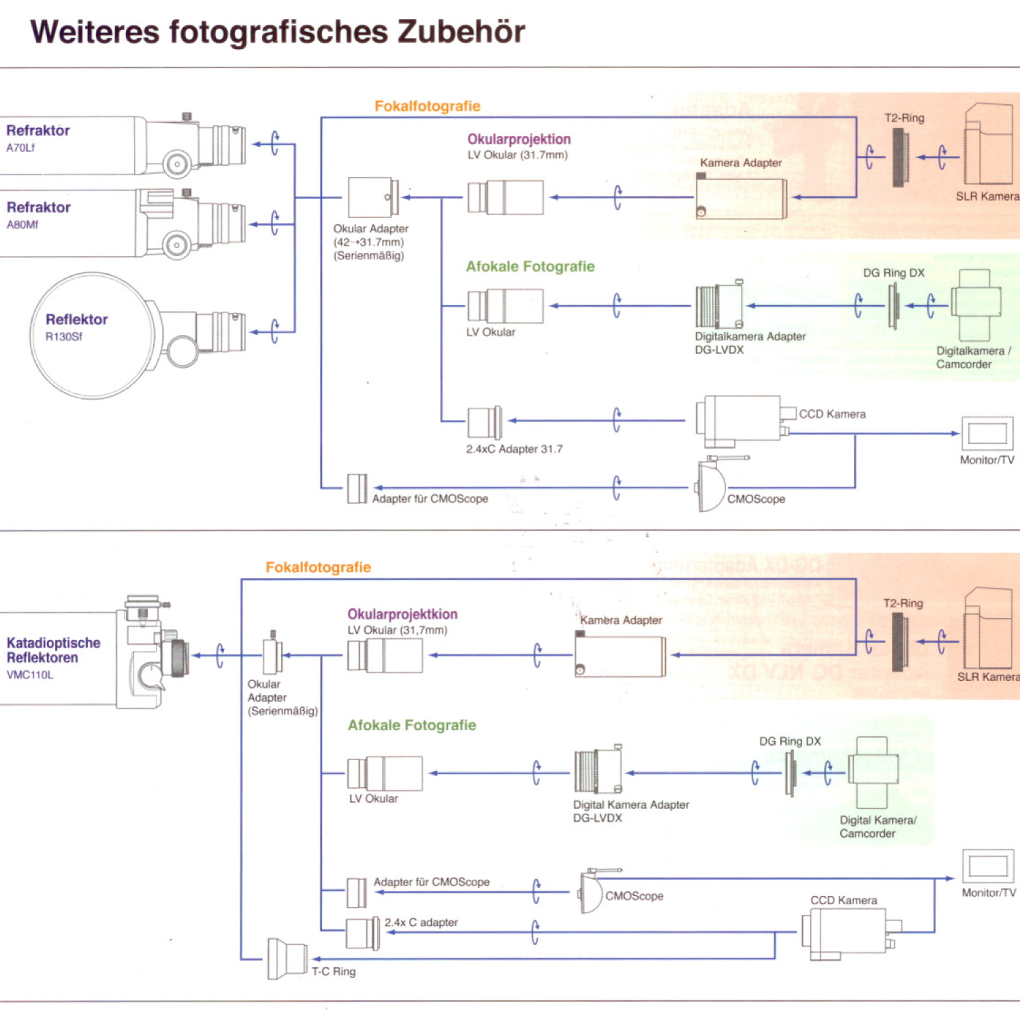 El diagrama muestra accesorios fotográficos para telescopios con adaptadores y cámaras.