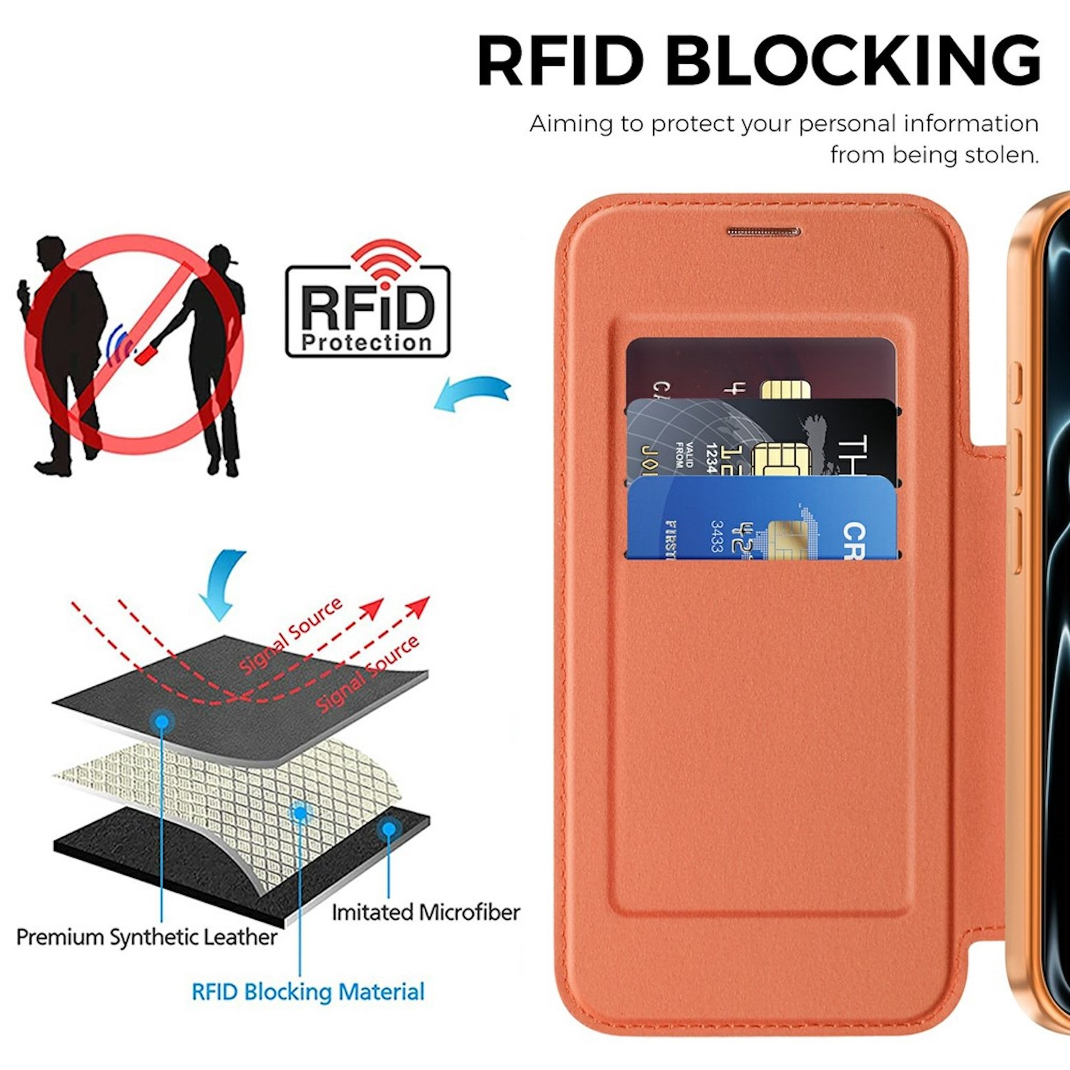 Diagramm zeigt RFID-Schutz in einer orangefarbenen Ledertasche mit Kartenfächern und Materialschichten.