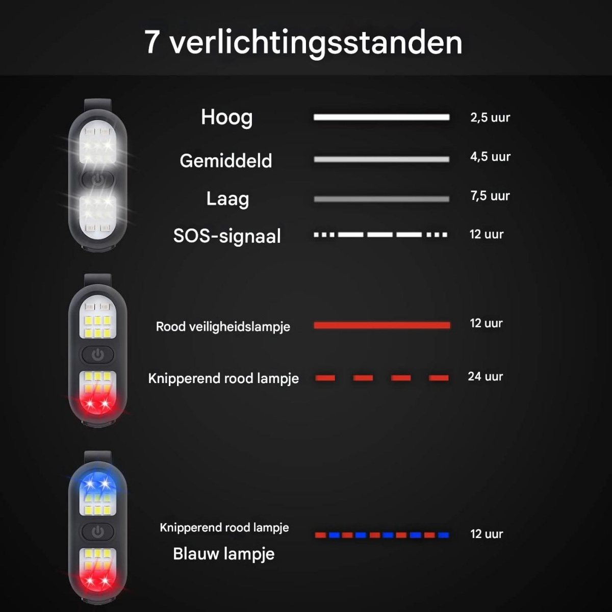 Diagramm zeigt sieben Lichtmodi einer LED-Lampe mit Helligkeitsstufen und Akkulaufzeiten.