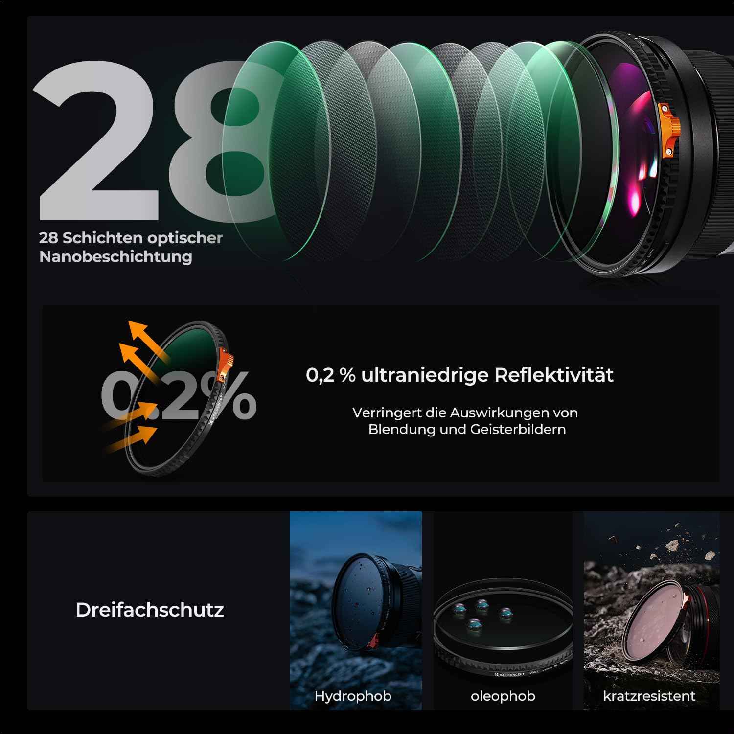 Produktgrafik zeigt 28 optische Beschichtungsschichten, 0,2% Reflektivität und dreifachen Schutz für Kamerafilter.
