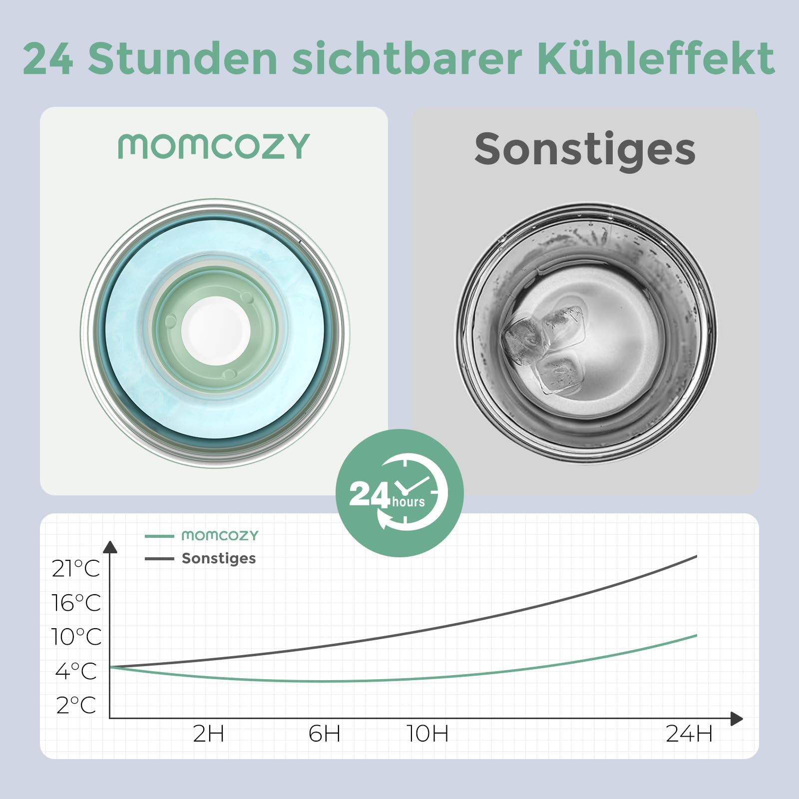 Vergleich zweier Getränkebehälter zeigt 24-stündige Kühlleistung von Momcozy im Diagramm.