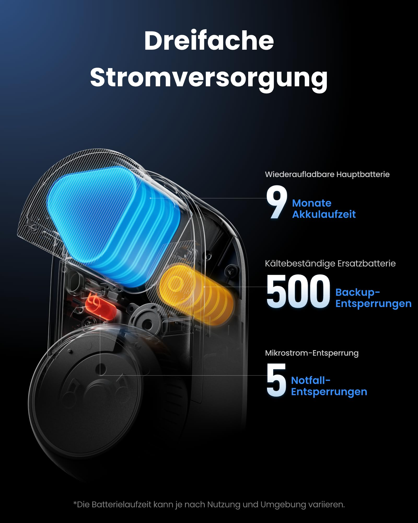 Grafik zur dreifachen Stromversorgung mit Haupt- und Ersatzbatterie sowie Notfall-Entsperrung.