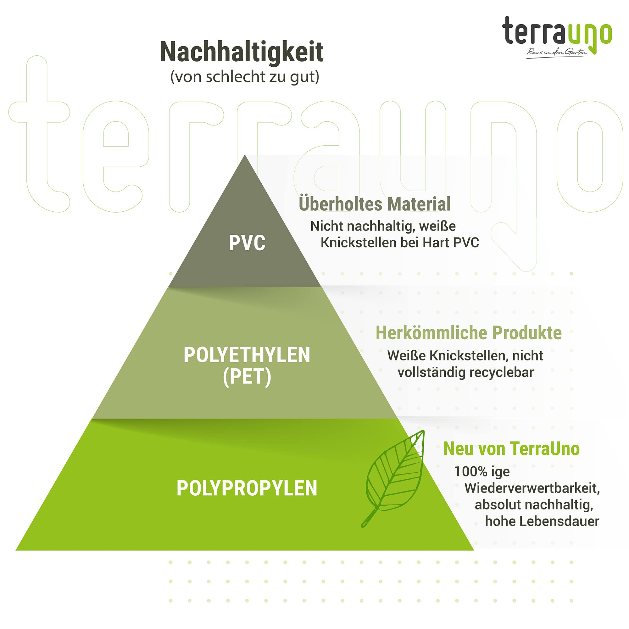 Pyramide de durabilité avec PVC en haut, PET au milieu et Polypropylène durable en bas.