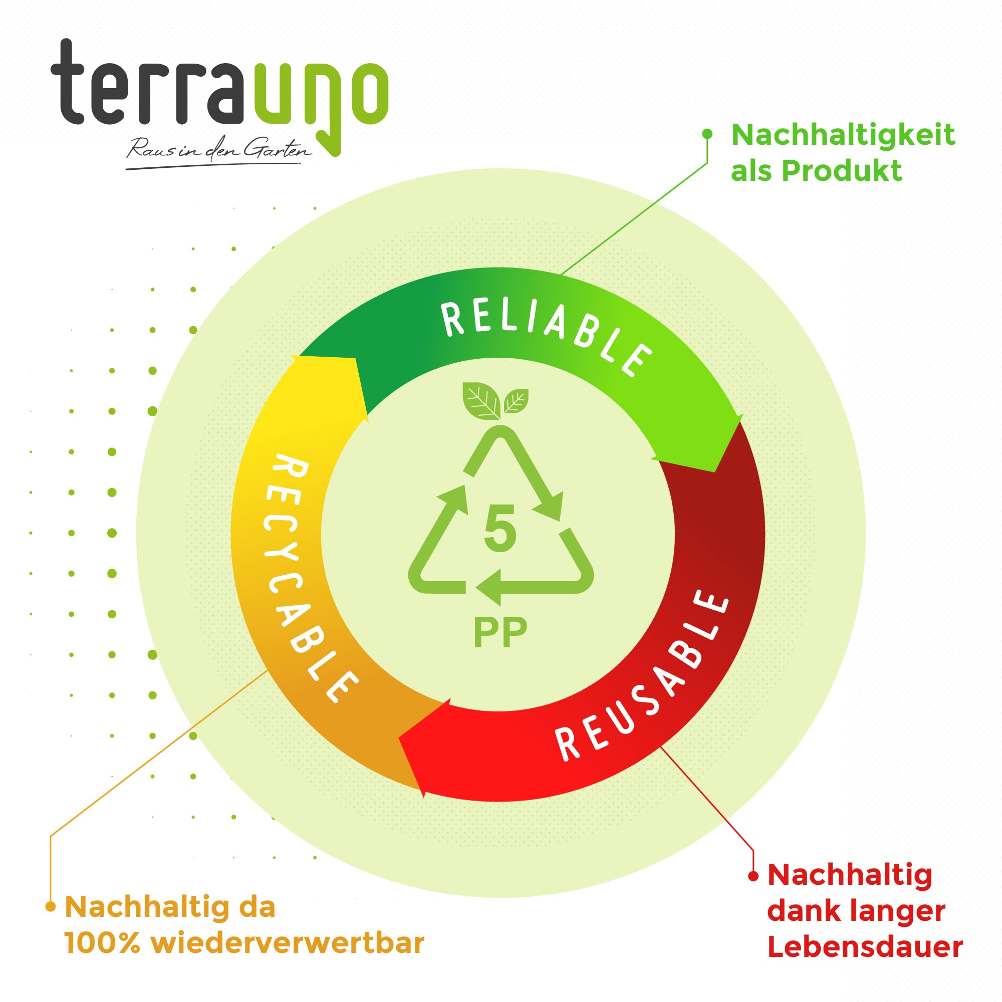 Diagramme montrant le recyclage du PP 5 avec des notes sur la durabilité et la recyclabilité.