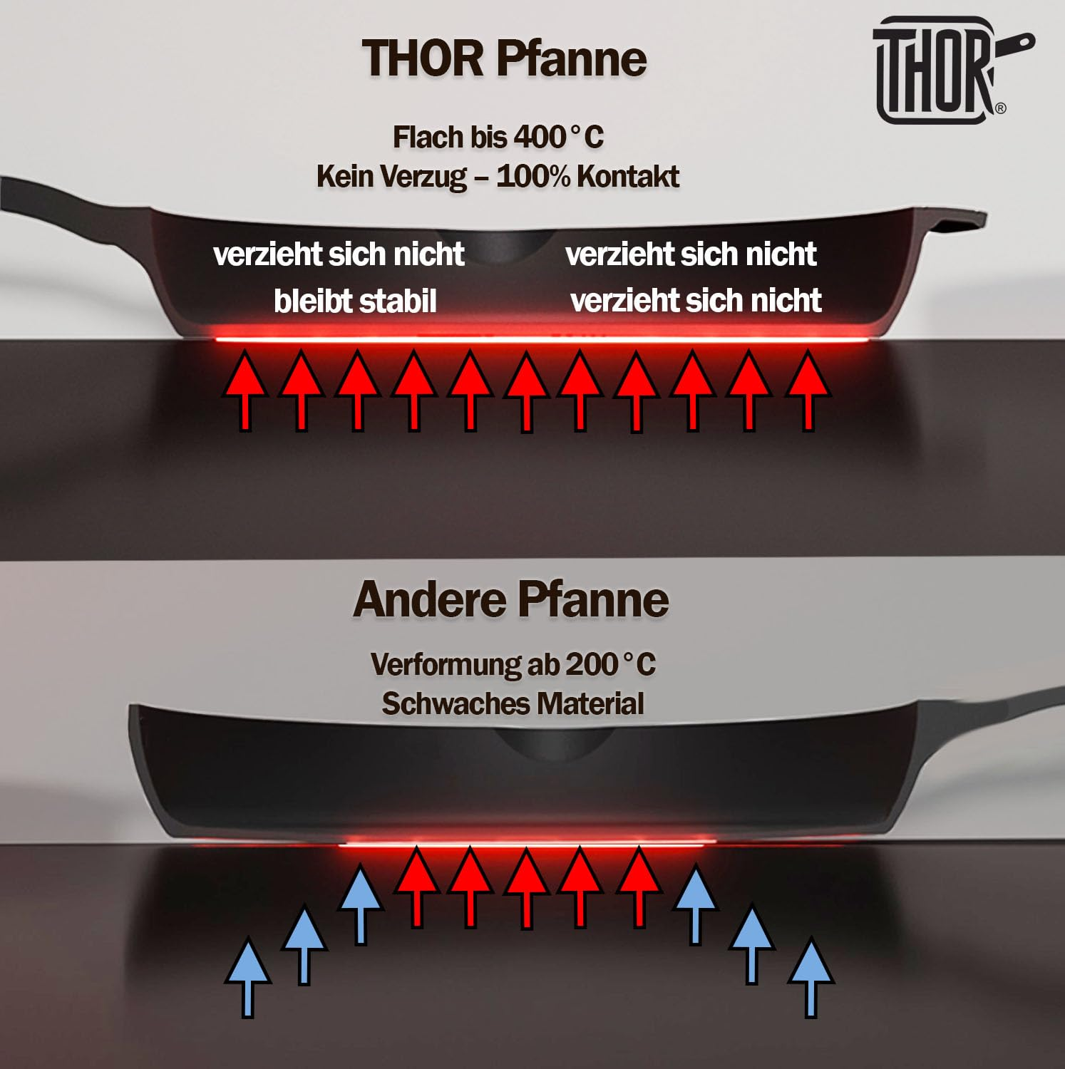 Comparaison de deux poêles sur une cuisinière: la poêle THOR reste plate, l'autre se déforme.