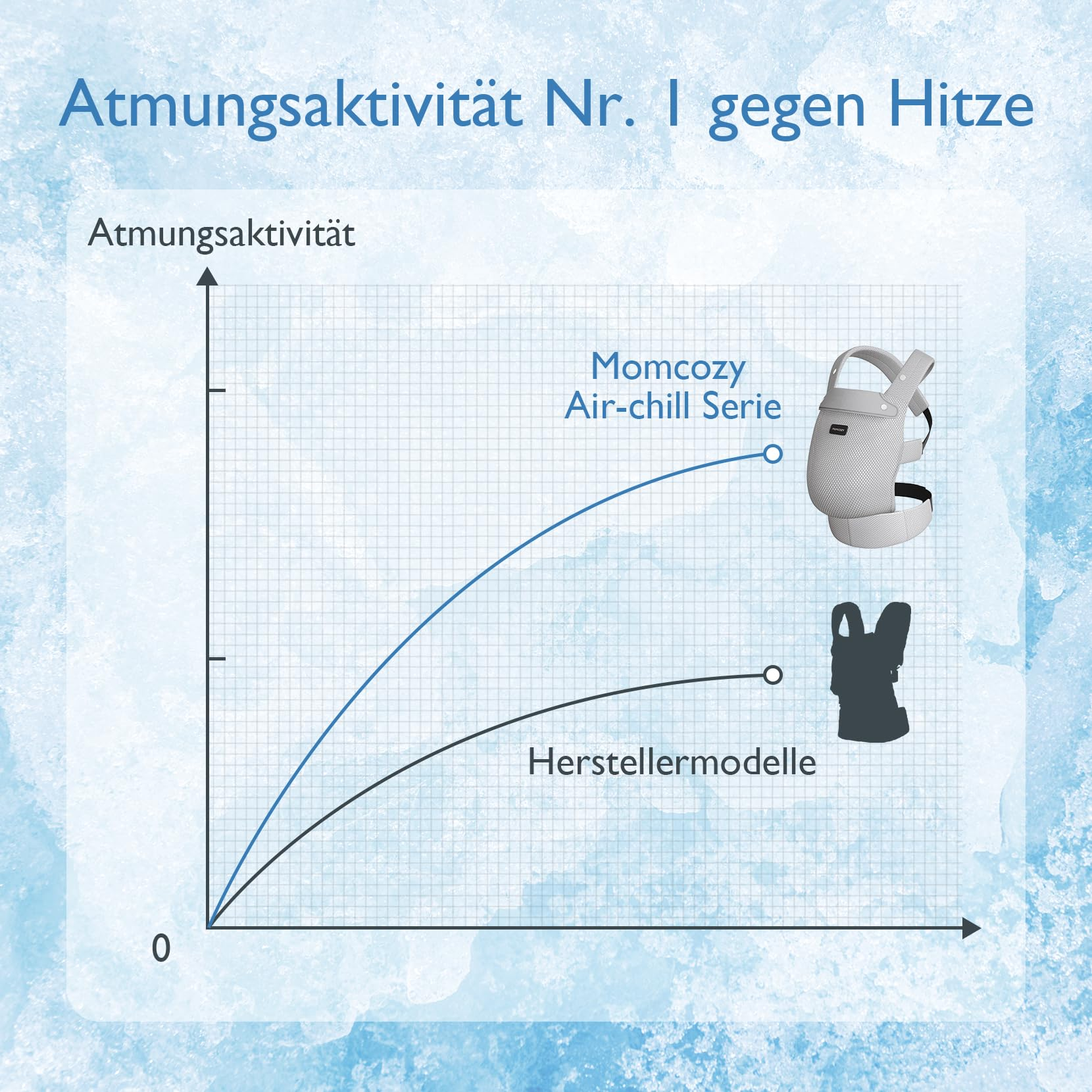 Grafico che mostra maggiore traspirabilità del marsupio Momcozy Air-chill rispetto ad altri modelli.